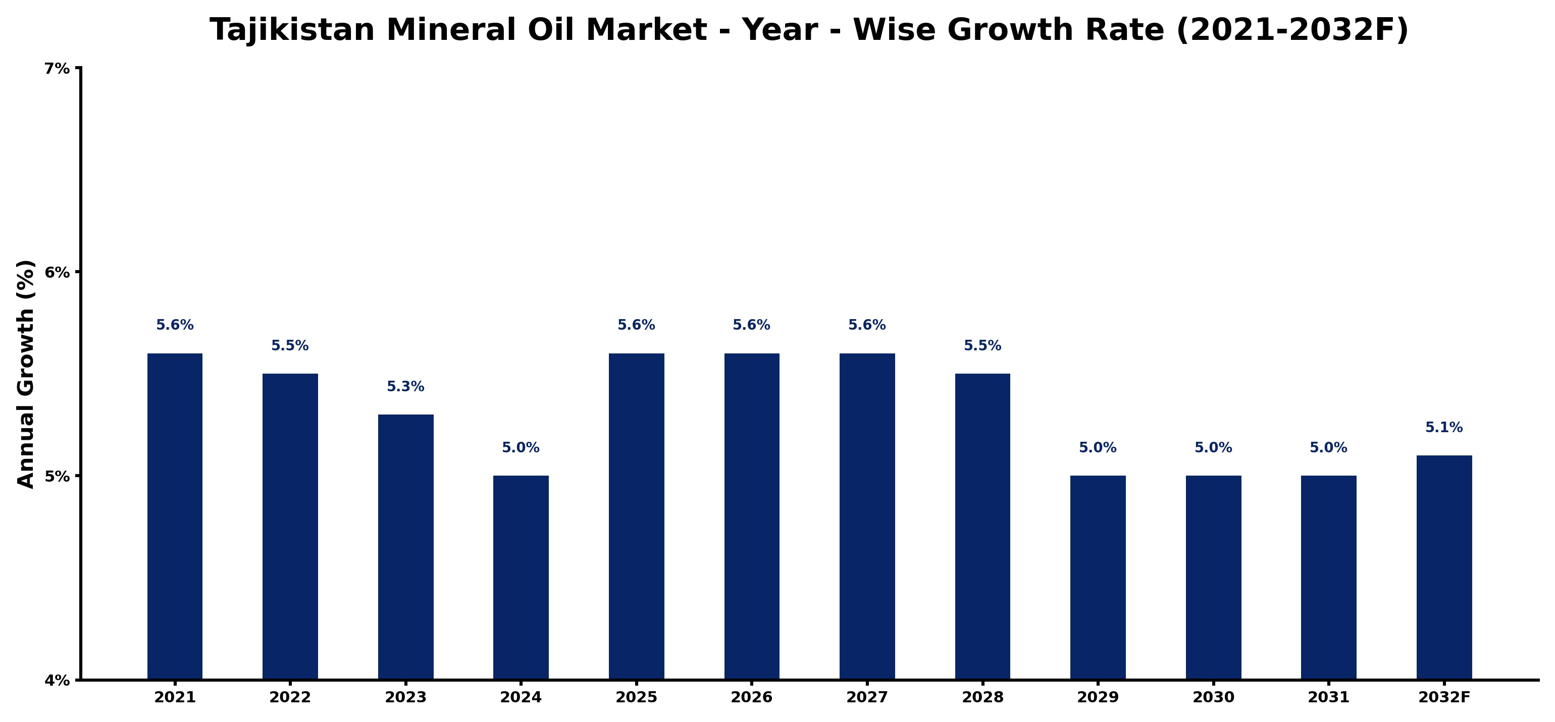 Tajikistan Mineral Oil Market Year-wise Growth Rate and Key Drivers