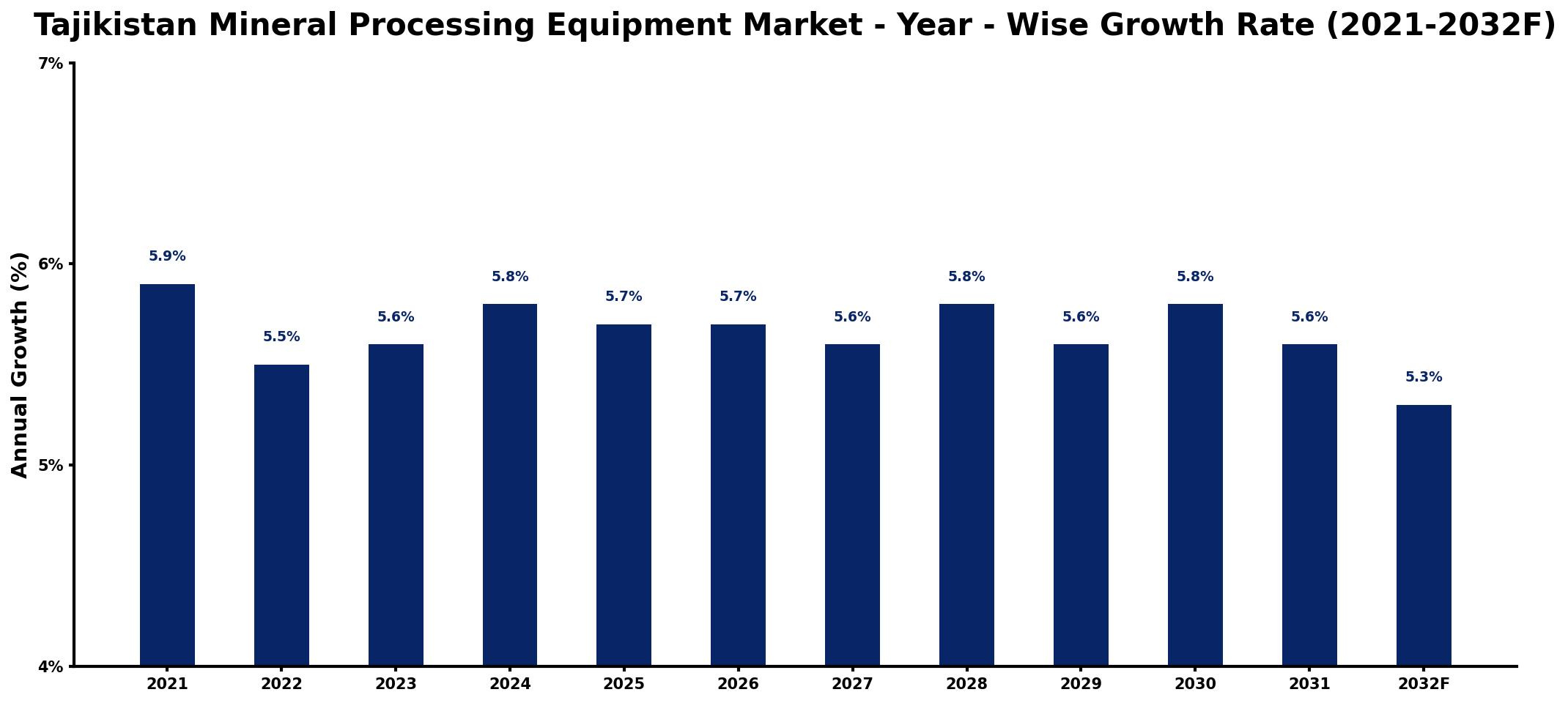 Tajikistan Mineral Processing Equipment Market Year-wise Growth Rate and Key Drivers