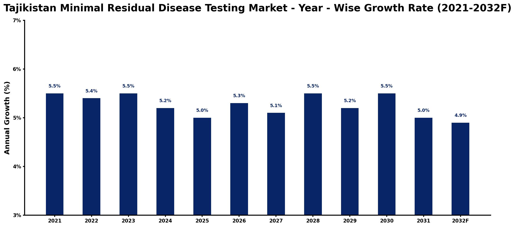 Tajikistan Minimal Residual Disease Testing Market Year-wise Growth Rate and Key Drivers