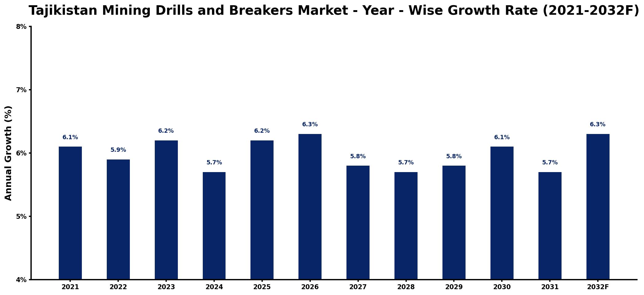 Tajikistan Mining Drills and Breakers Market Year-wise Growth Rate and Key Drivers