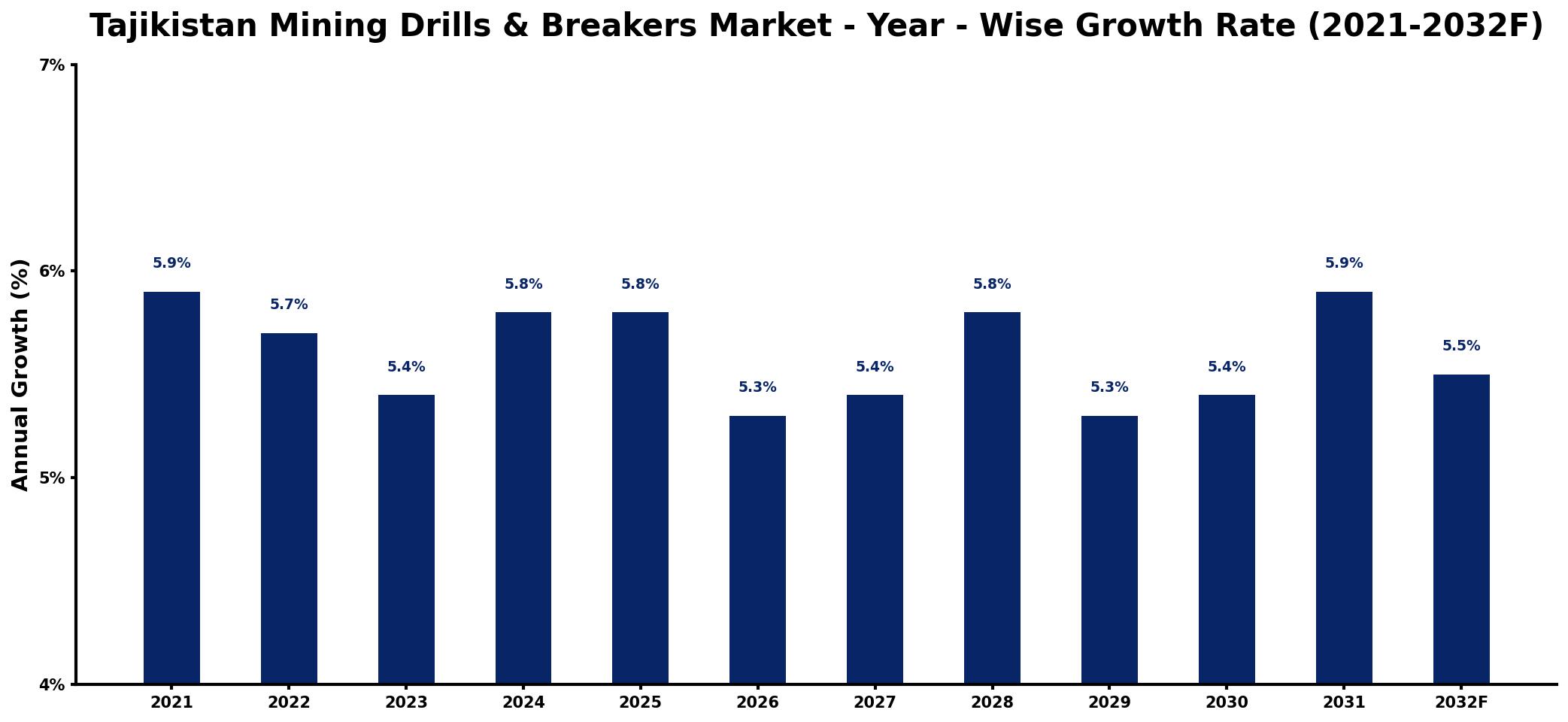 Tajikistan Mining Drills & Breakers Market Year-wise Growth Rate and Key Drivers
