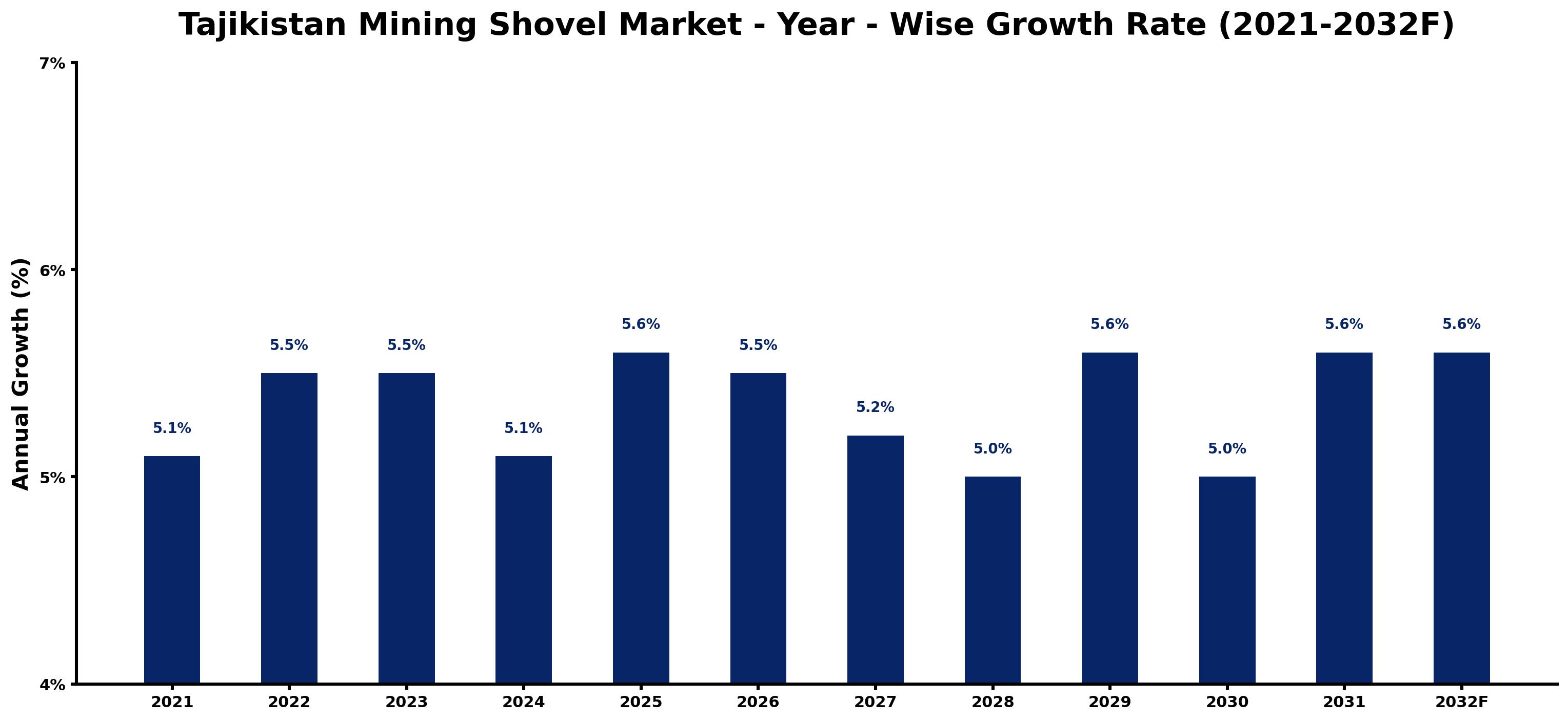 Tajikistan Mining Shovel Market Year-wise Growth Rate and Key Drivers