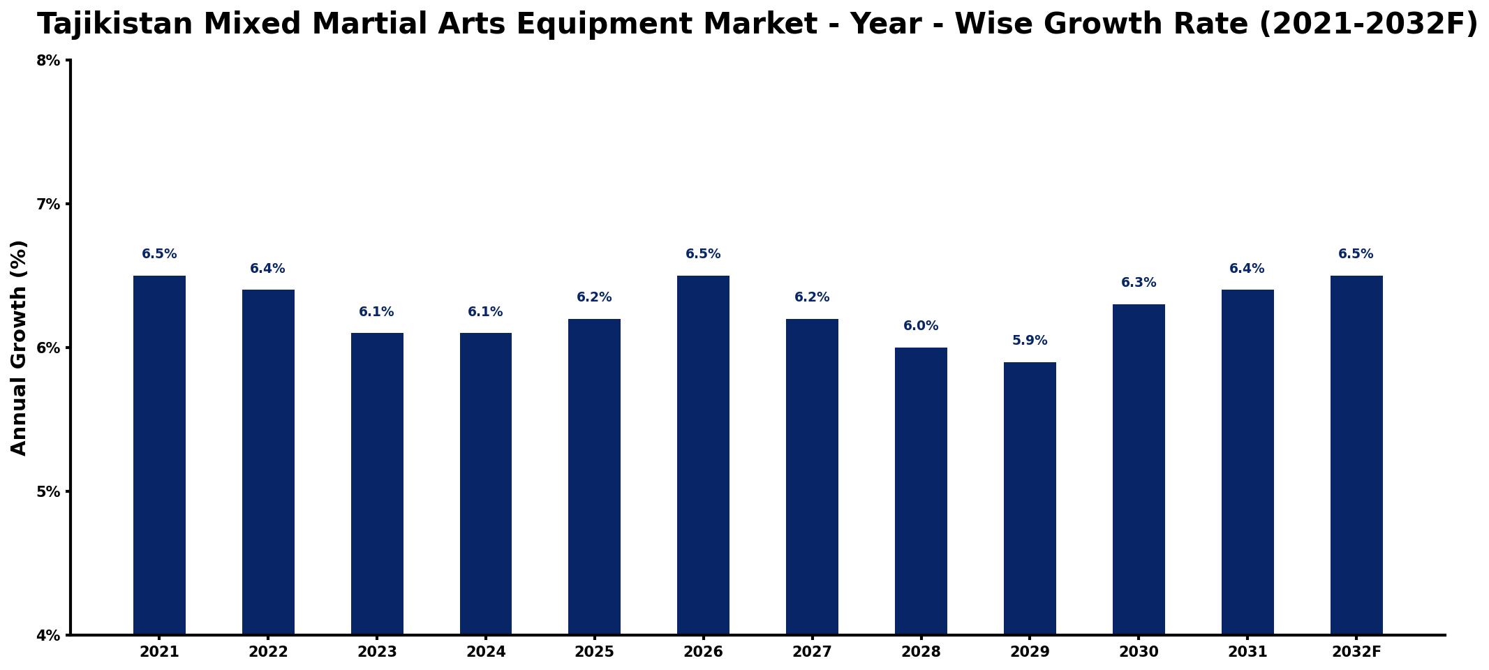 Tajikistan Mixed Martial Arts Equipment Market Year-wise Growth Rate and Key Drivers