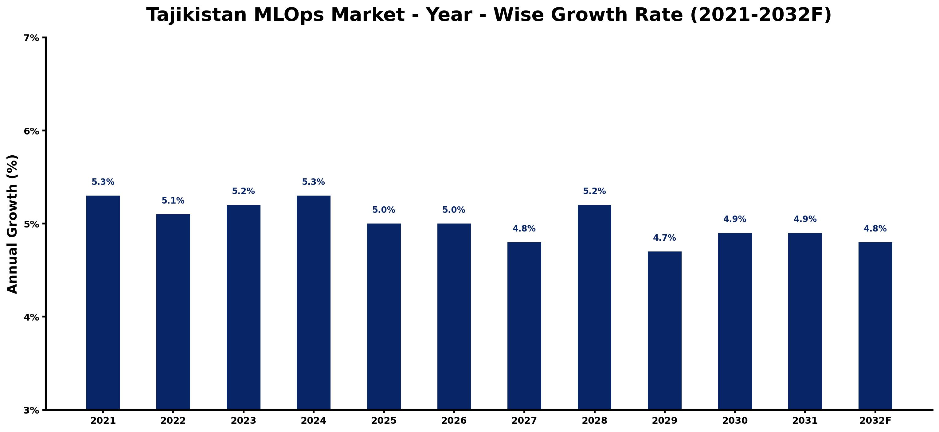 Tajikistan MLOps Market Year-wise Growth Rate and Key Drivers