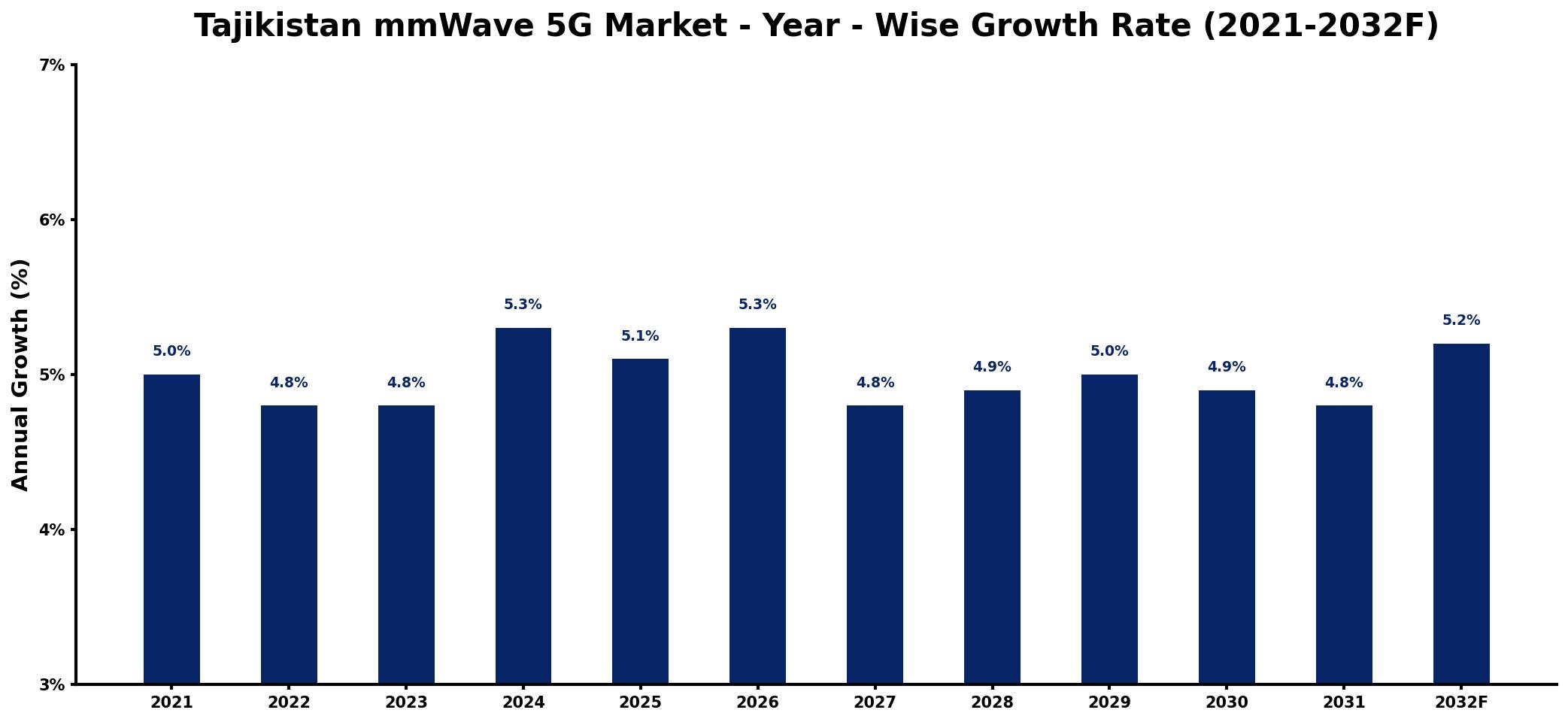 Tajikistan mmWave 5G Market Year-wise Growth Rate and Key Drivers