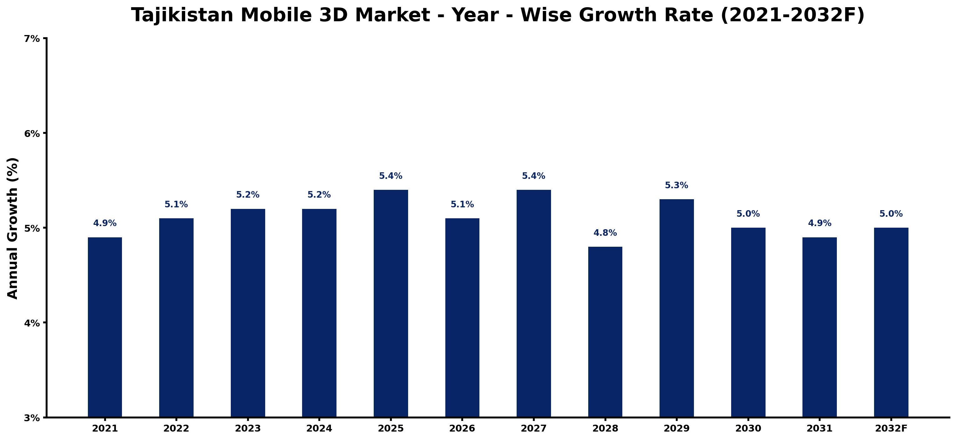 Tajikistan Mobile 3D Market Year-wise Growth Rate and Key Drivers