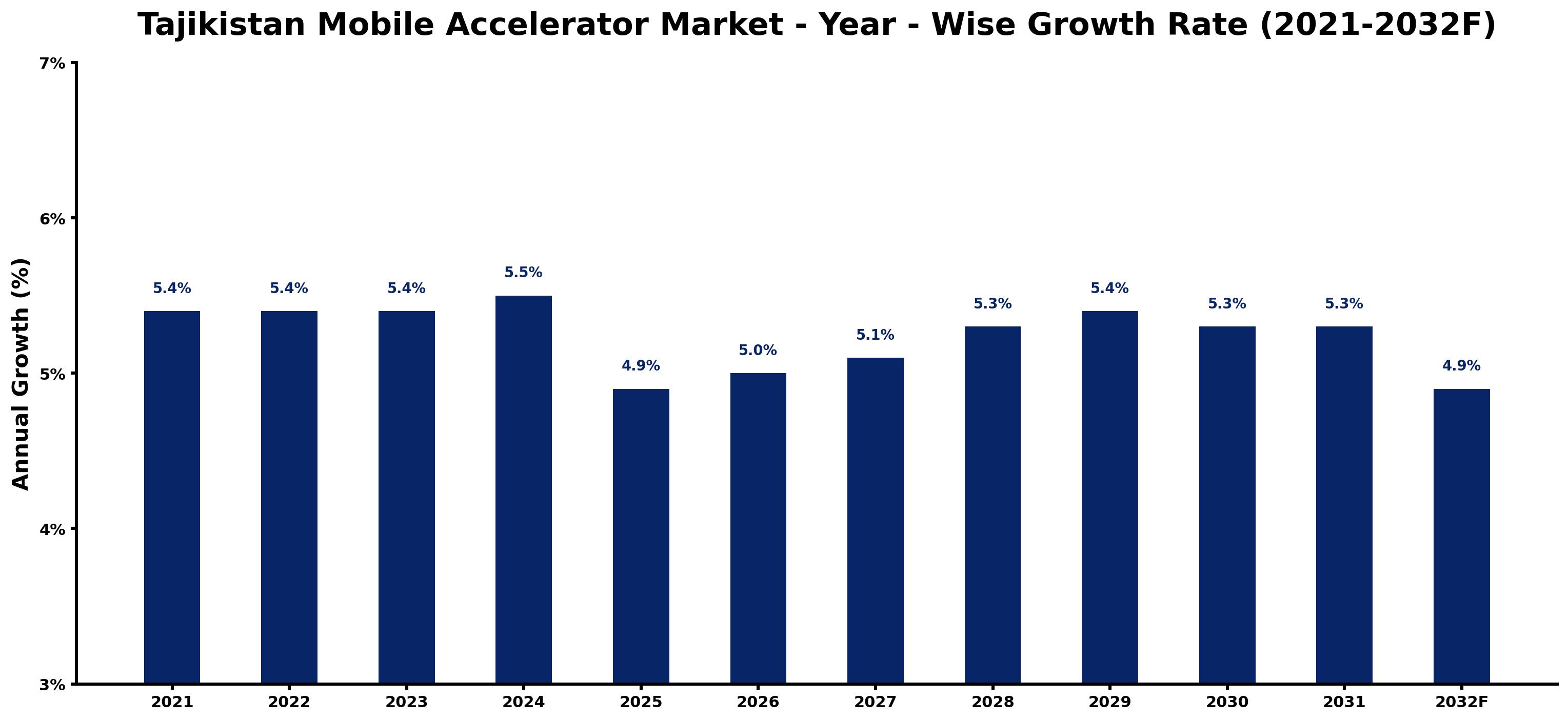Tajikistan Mobile Accelerator Market Year-wise Growth Rate and Key Drivers