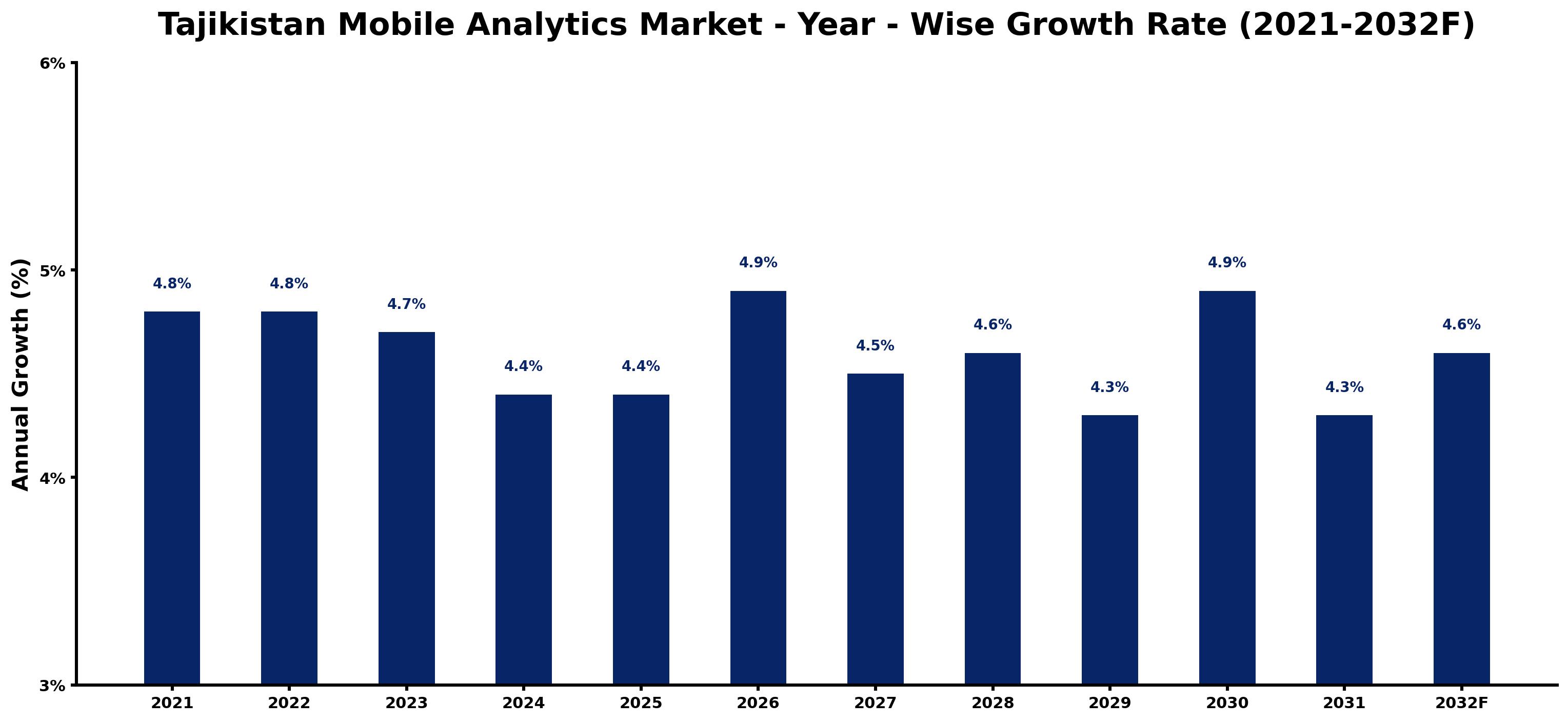 Tajikistan Mobile Analytics Market Year-wise Growth Rate and Key Drivers