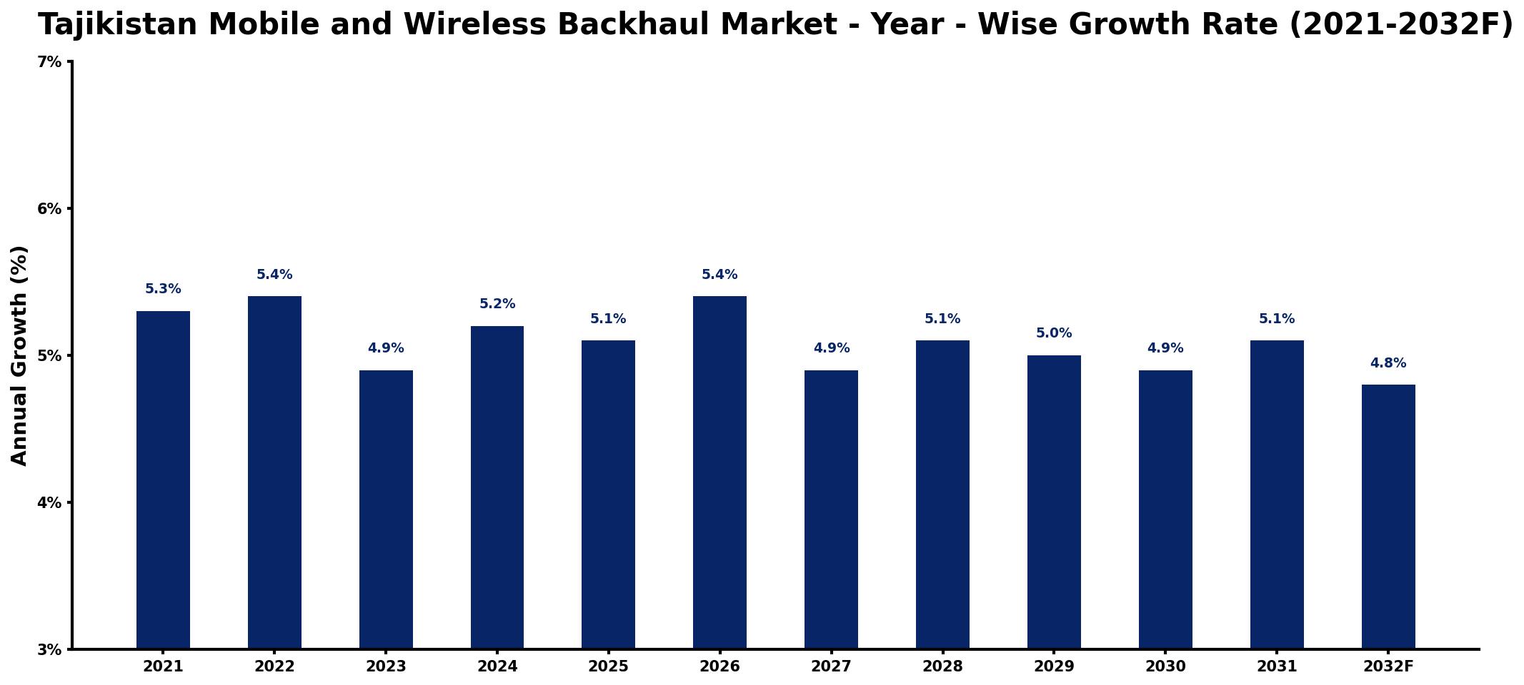 Tajikistan Mobile and Wireless Backhaul Market Year-wise Growth Rate and Key Drivers