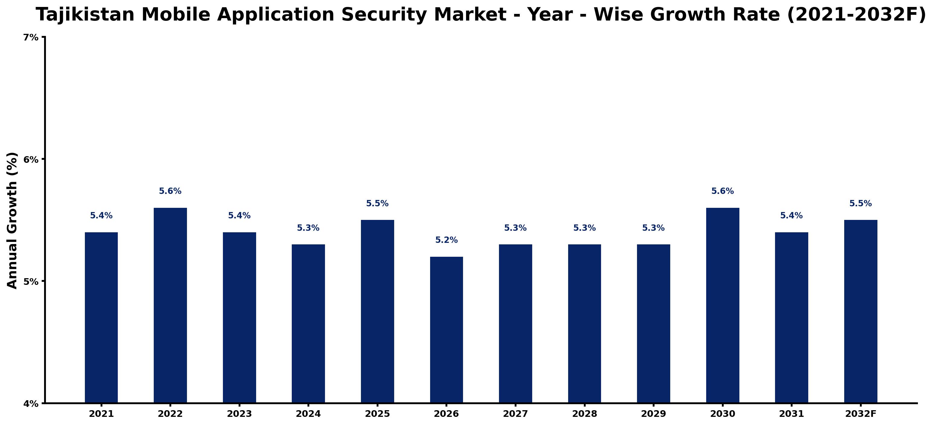 Tajikistan Mobile Application Security Market Year-wise Growth Rate and Key Drivers