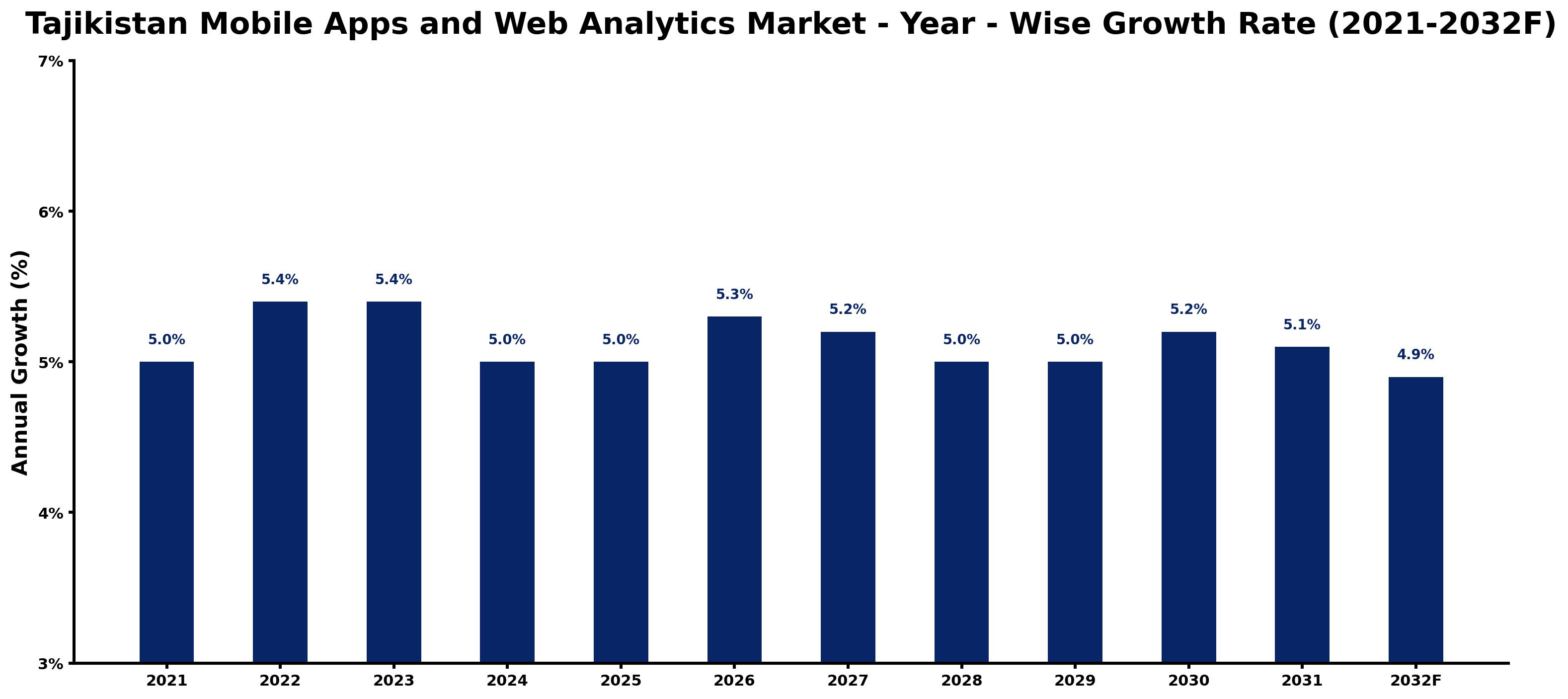 Tajikistan Mobile Apps and Web Analytics Market Year-wise Growth Rate and Key Drivers