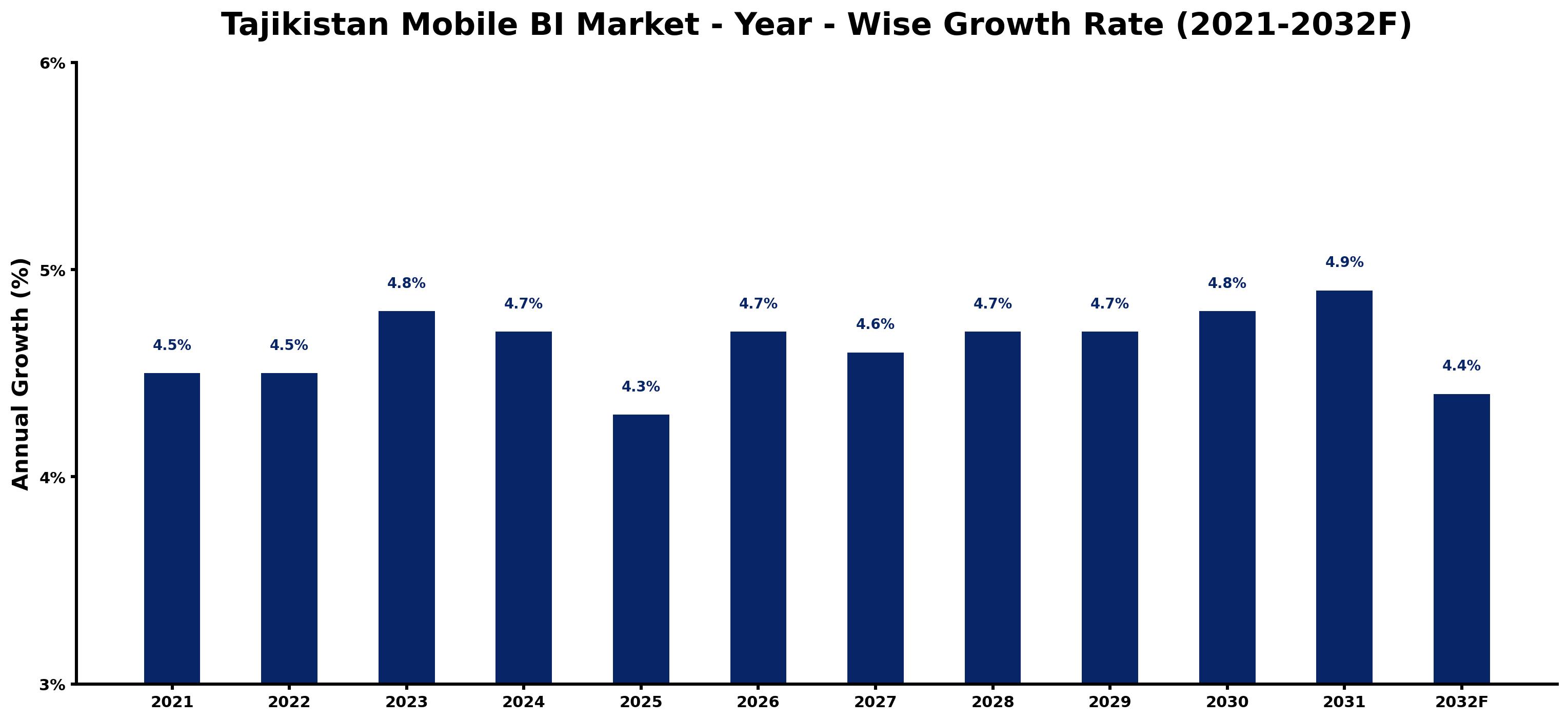 Tajikistan Mobile BI Market Year-wise Growth Rate and Key Drivers