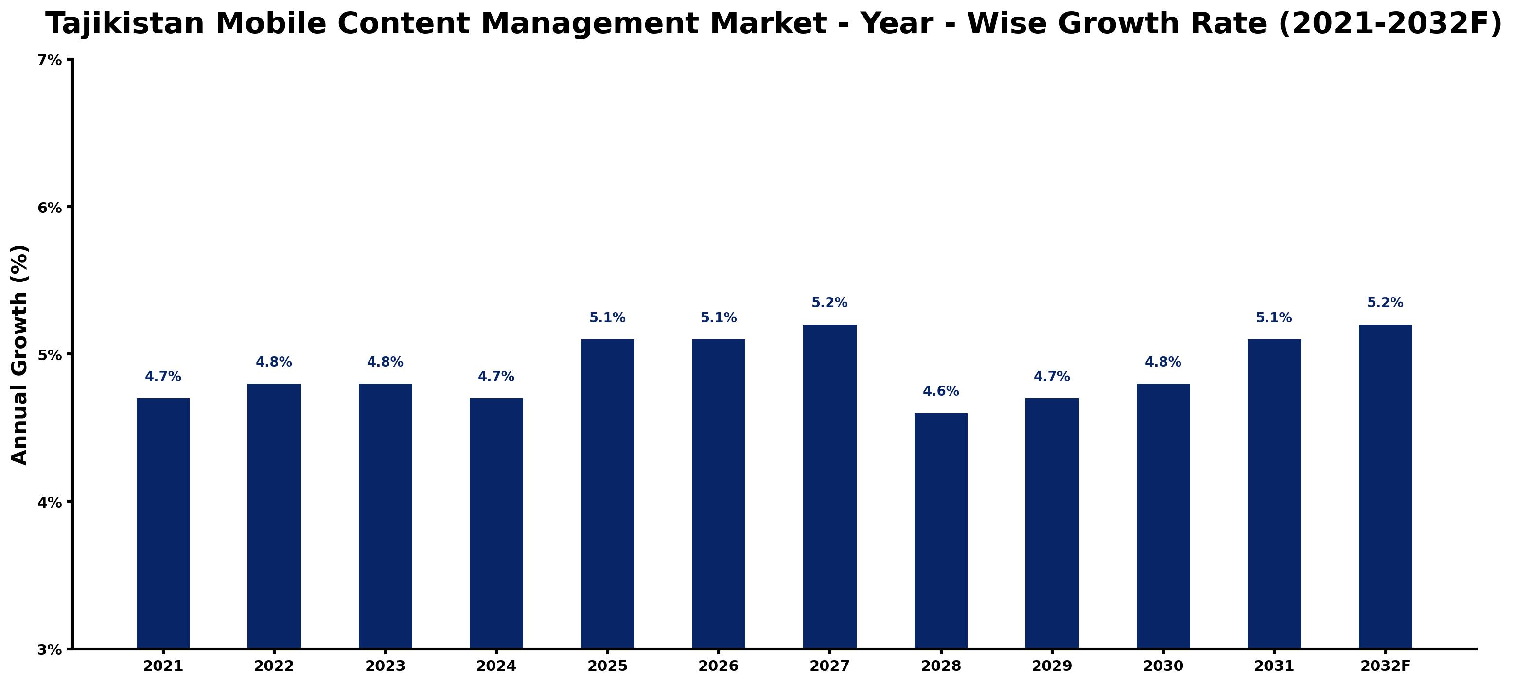 Tajikistan Mobile Content Management Market Year-wise Growth Rate and Key Drivers