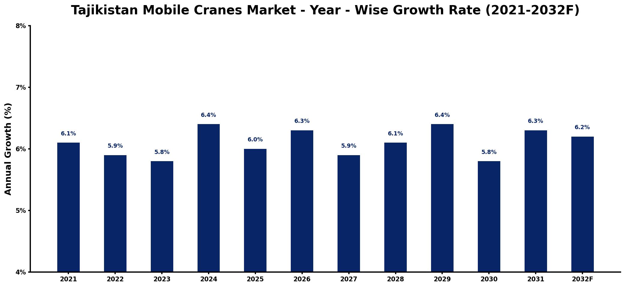 Tajikistan Mobile Cranes Market Year-wise Growth Rate and Key Drivers