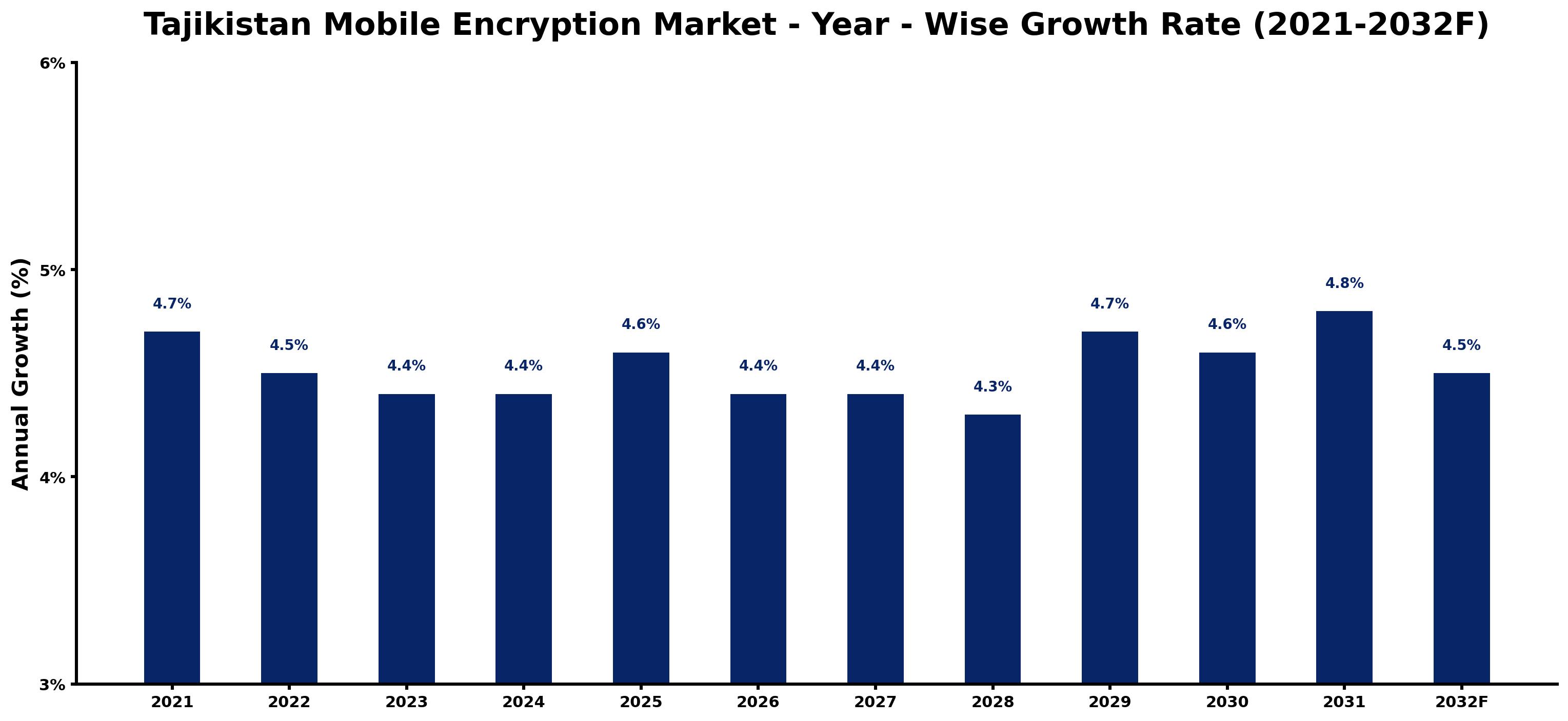 Tajikistan Mobile Encryption Market Year-wise Growth Rate and Key Drivers