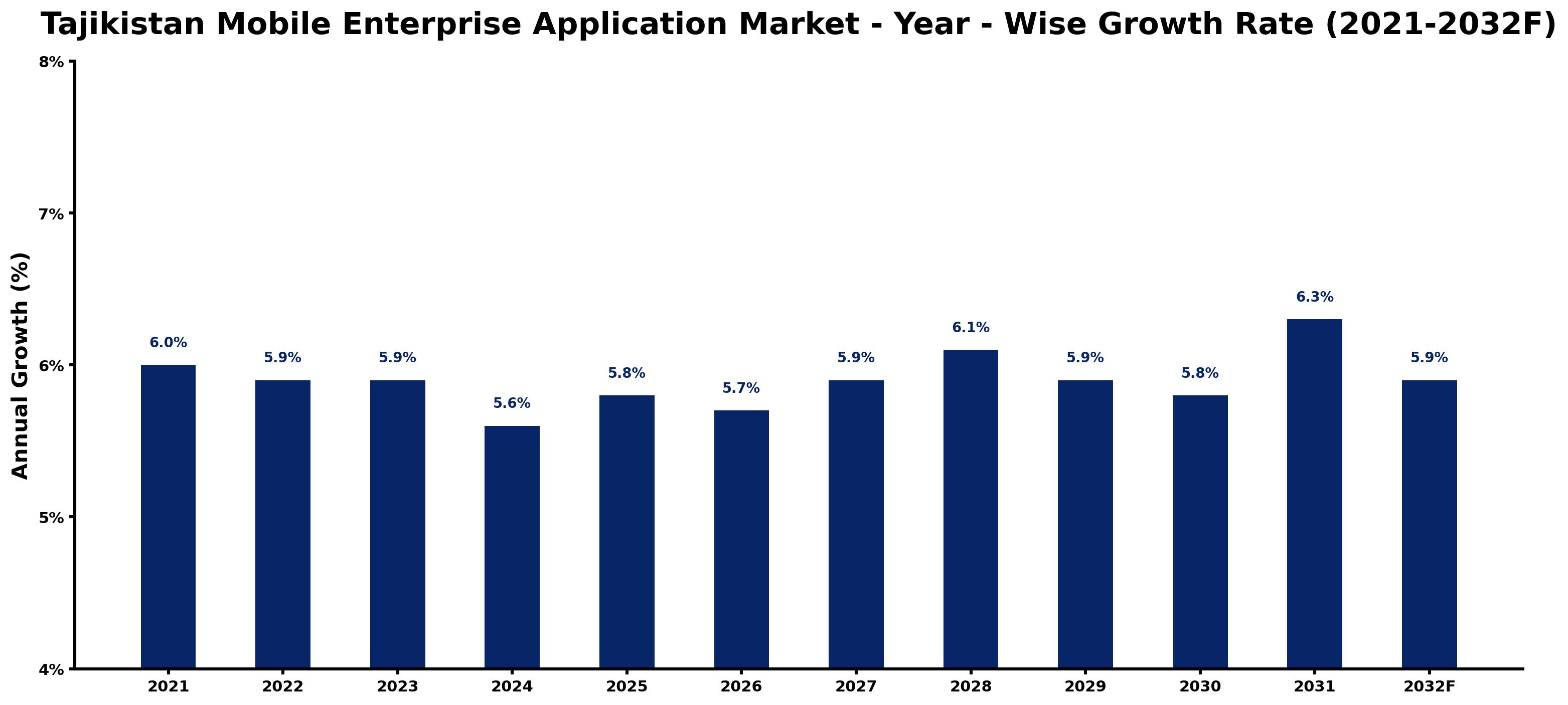 Tajikistan Mobile Enterprise Application Market Year-wise Growth Rate and Key Drivers