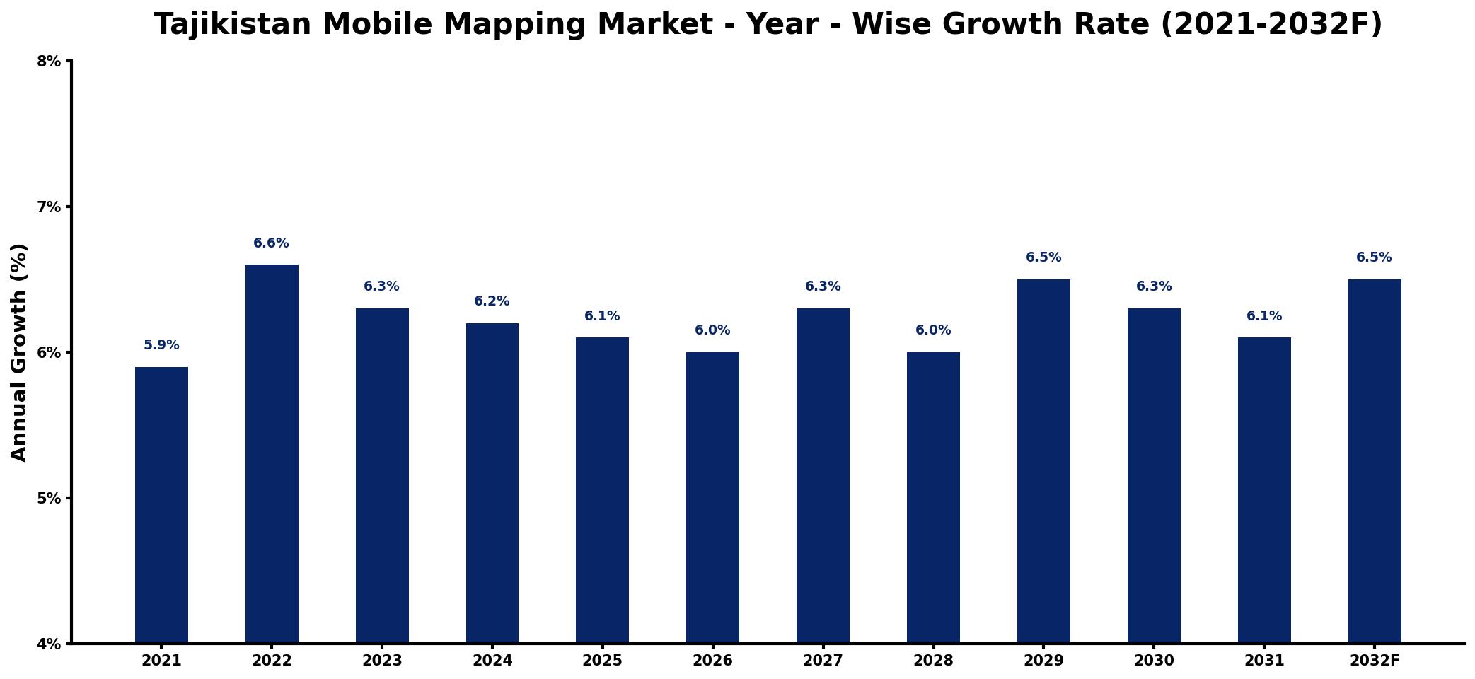 Tajikistan Mobile Mapping Market Year-wise Growth Rate and Key Drivers