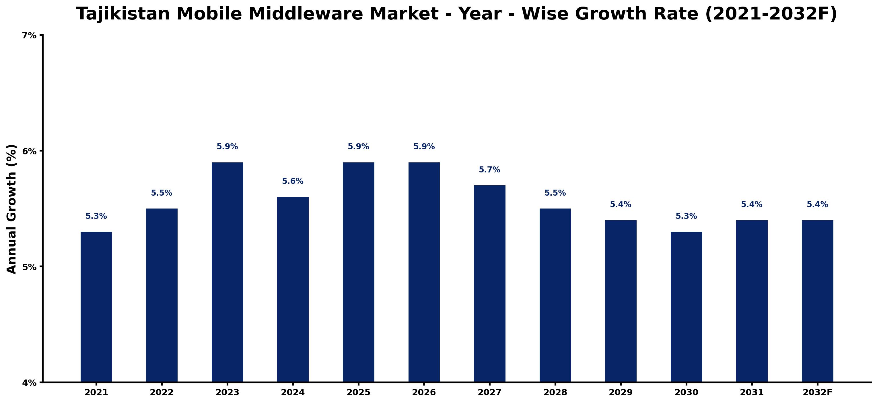 Tajikistan Mobile Middleware Market Year-wise Growth Rate and Key Drivers