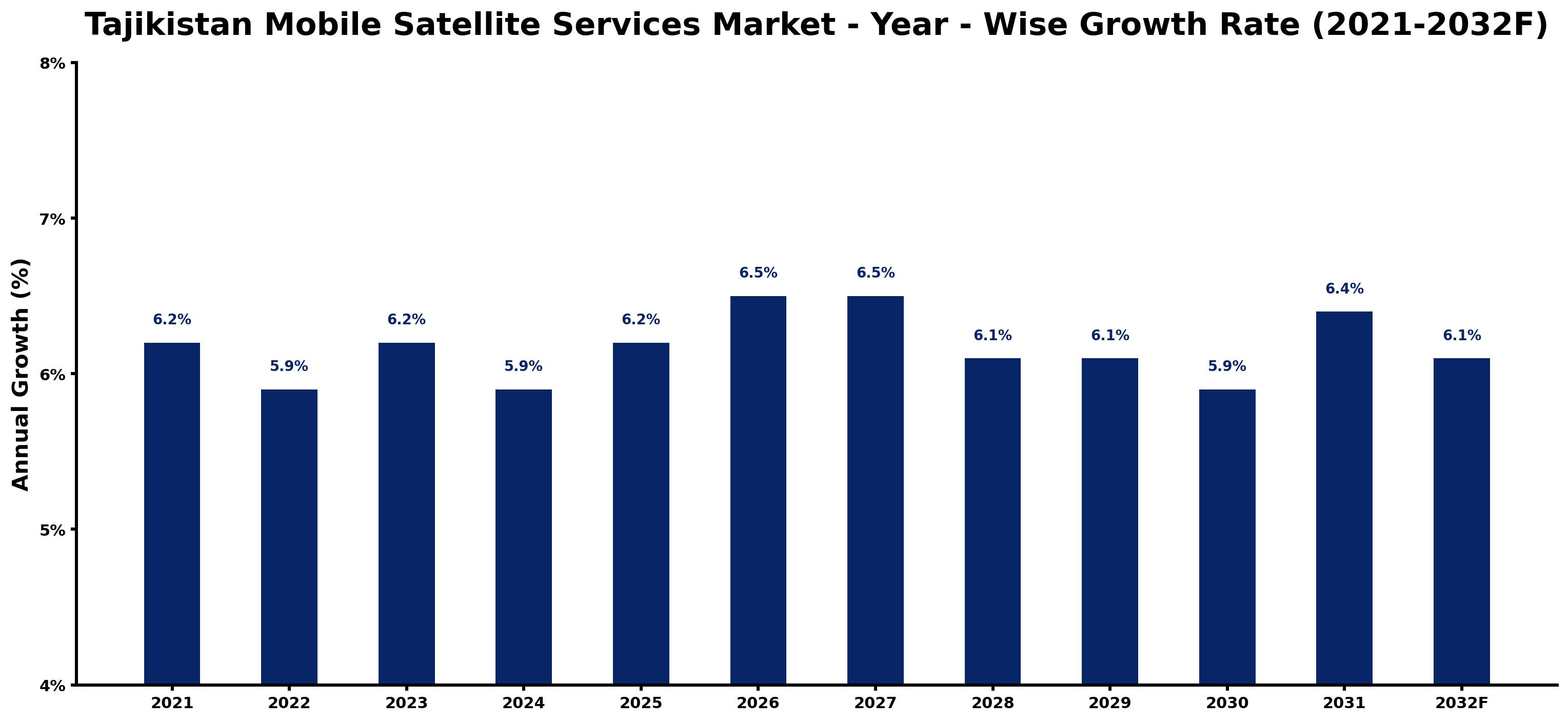Tajikistan Mobile Satellite Services Market Year-wise Growth Rate and Key Drivers