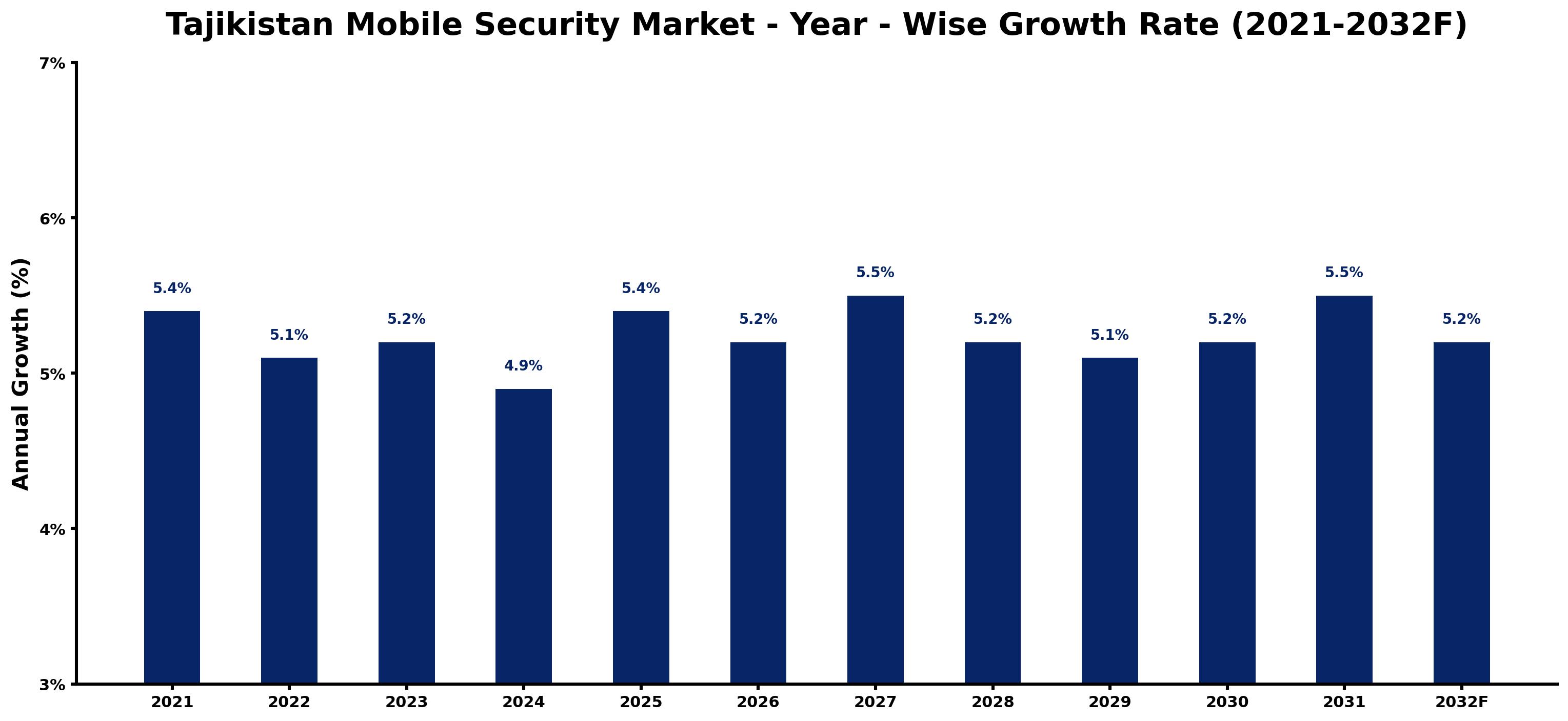 Tajikistan Mobile Security Market Year-wise Growth Rate and Key Drivers