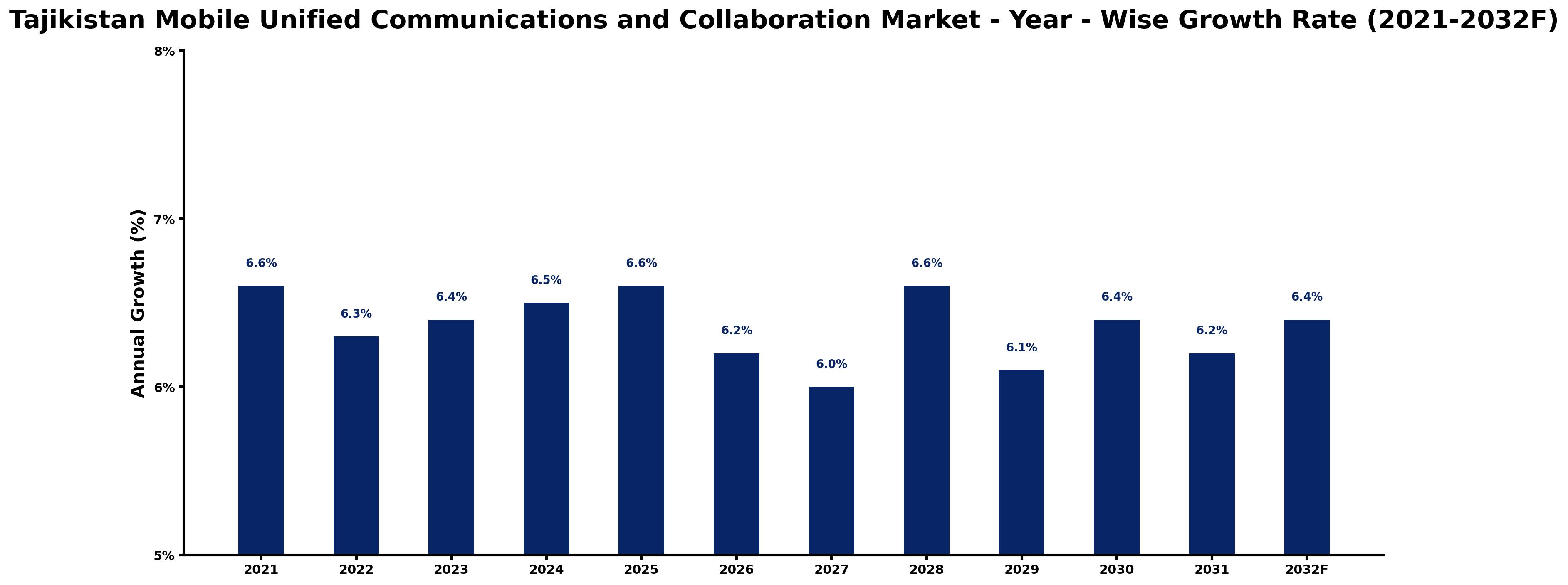 Tajikistan Mobile Unified Communications and Collaboration Market Year-wise Growth Rate and Key Drivers
