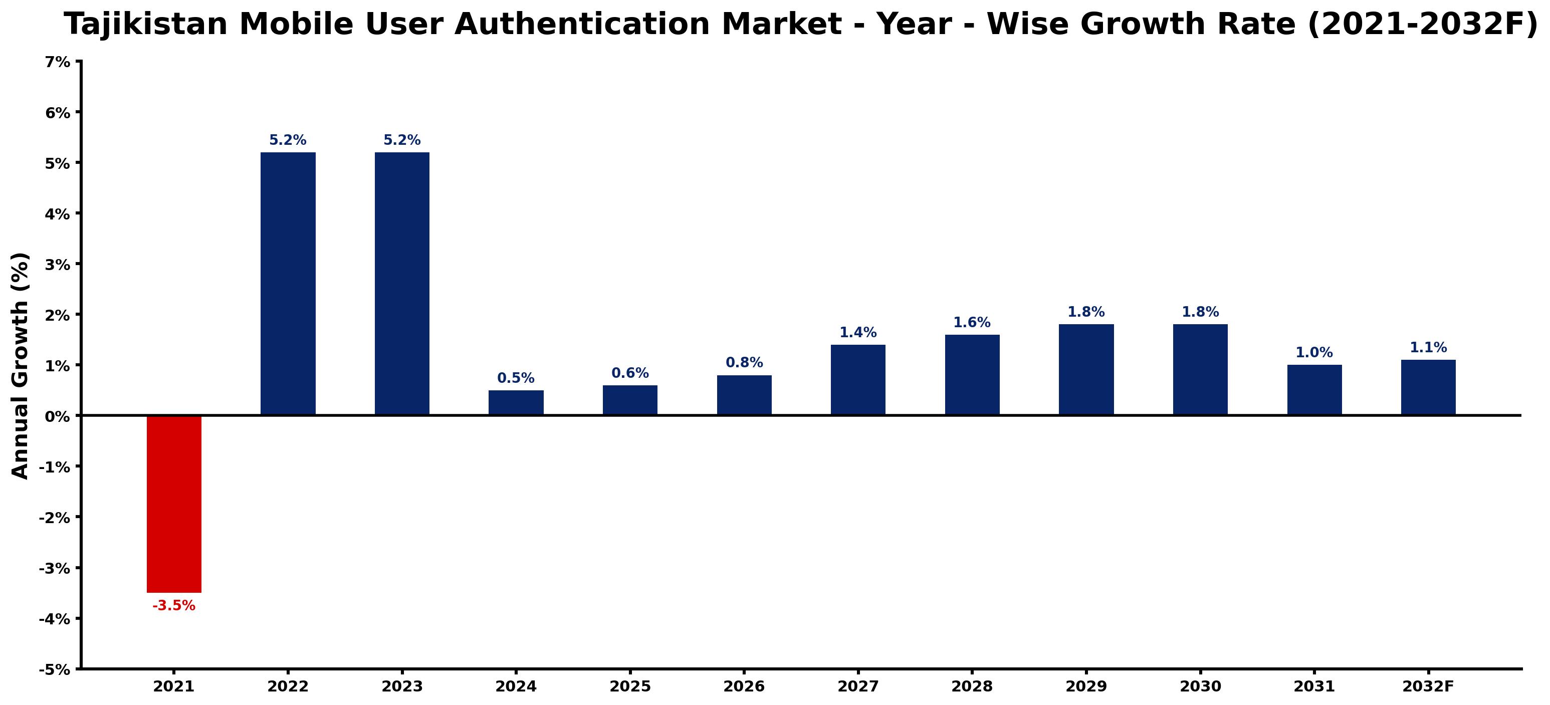 Tajikistan Mobile User Authentication Market Year-wise Growth Rate and Key Drivers