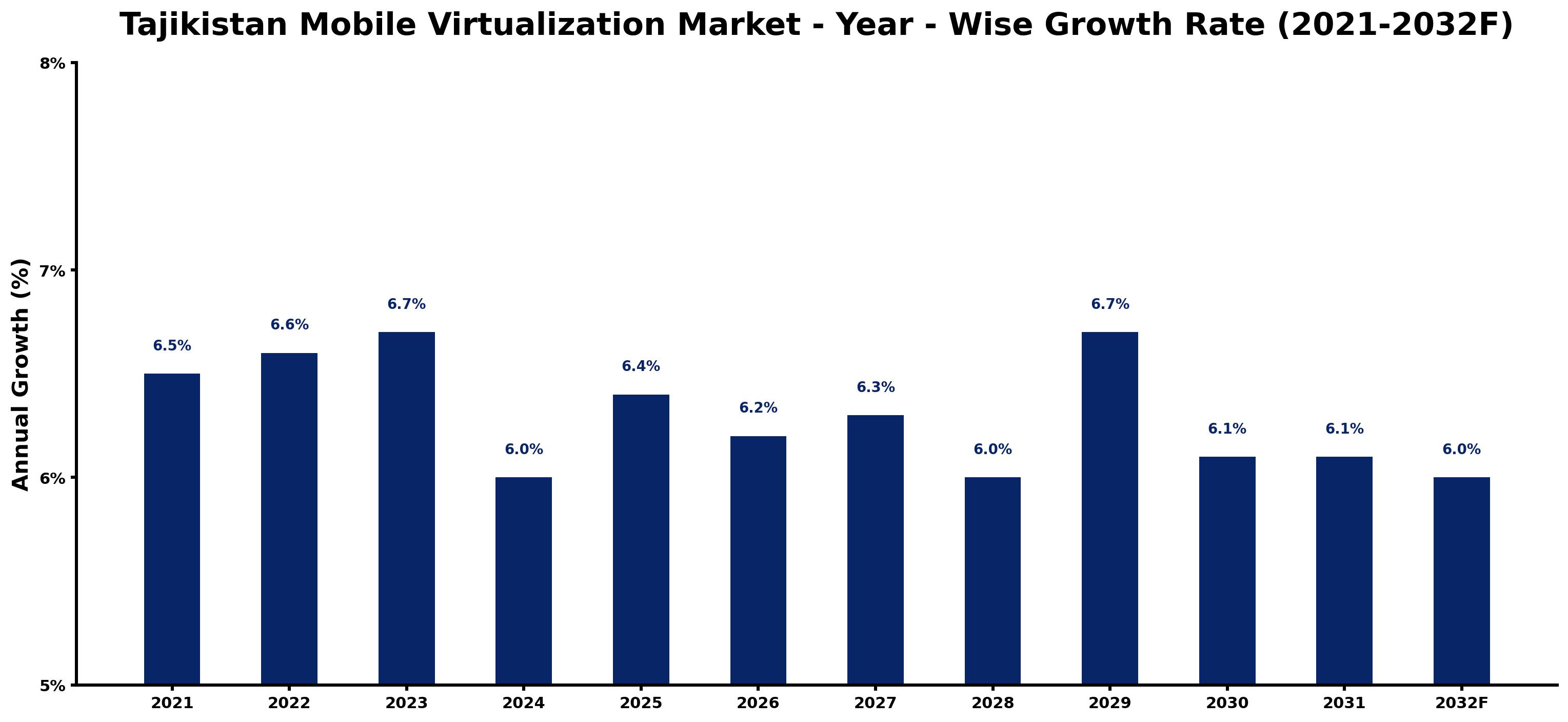 Tajikistan Mobile Virtualization Market Year-wise Growth Rate and Key Drivers