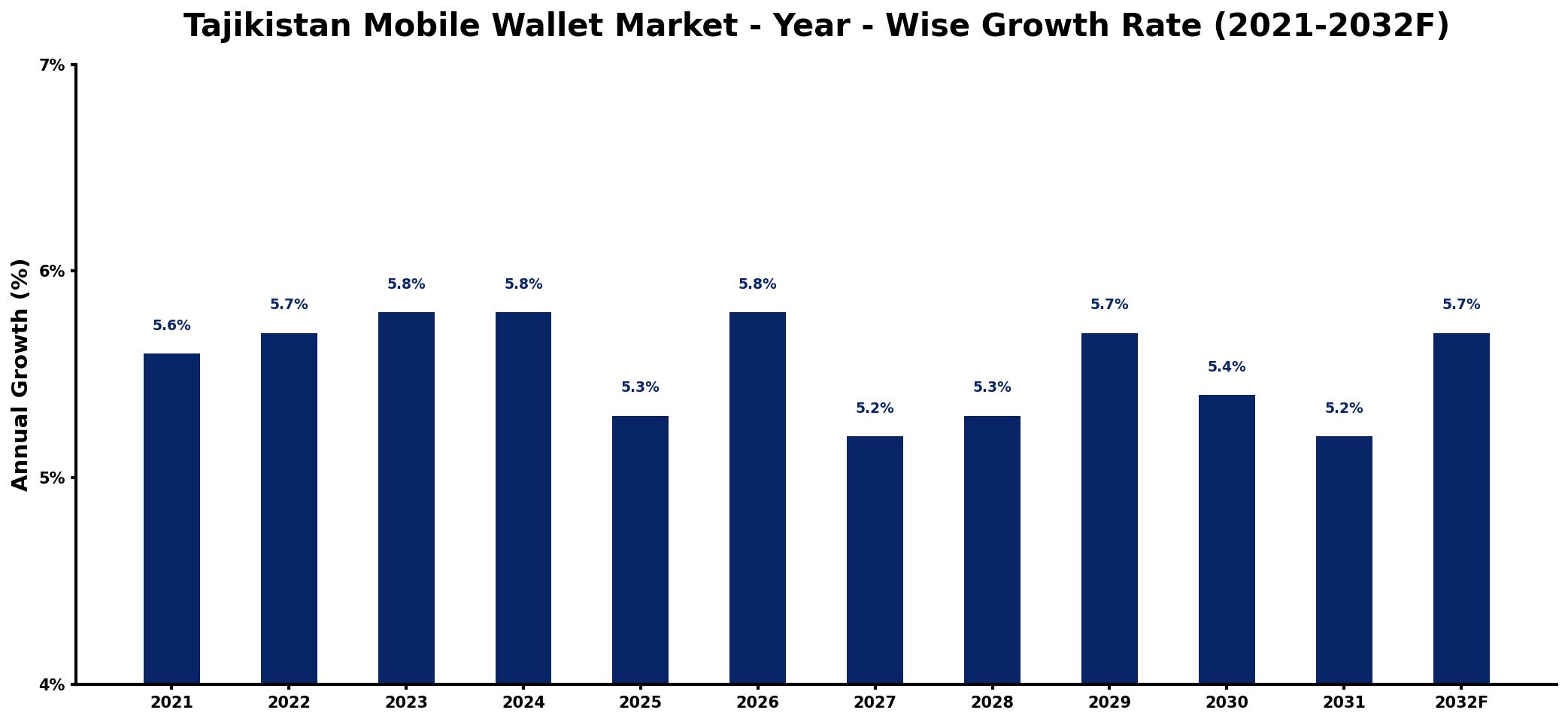 Tajikistan Mobile Wallet Market Year-wise Growth Rate and Key Drivers