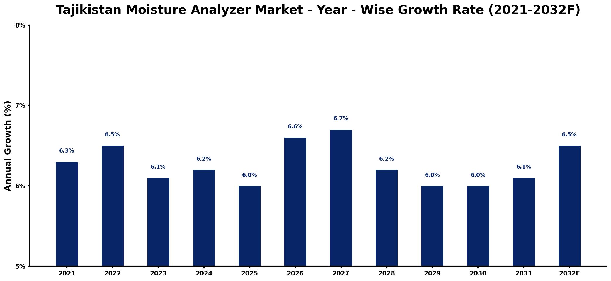 Tajikistan Moisture Analyzer Market Year-wise Growth Rate and Key Drivers