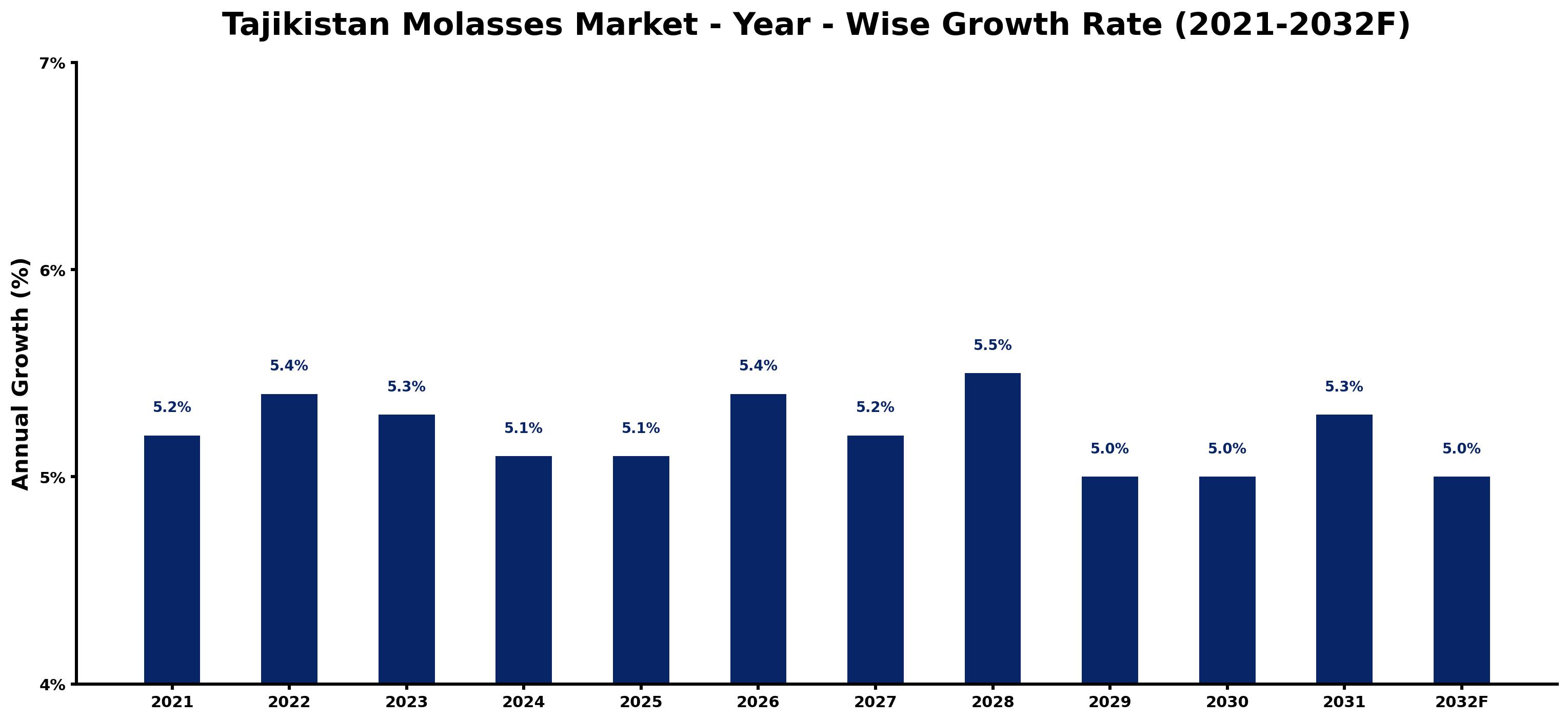 Tajikistan Molasses Market Year-wise Growth Rate and Key Drivers