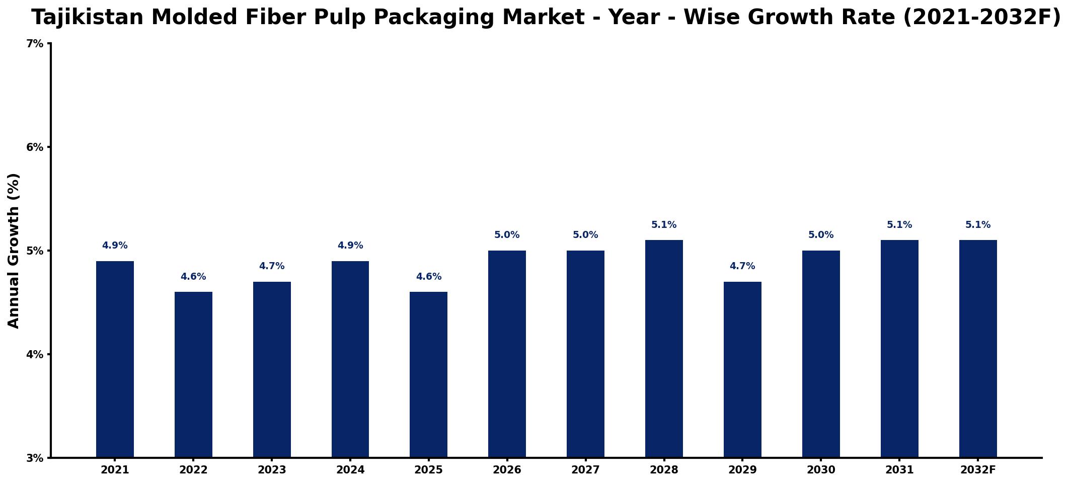 Tajikistan Molded Fiber Pulp Packaging Market Year-wise Growth Rate and Key Drivers