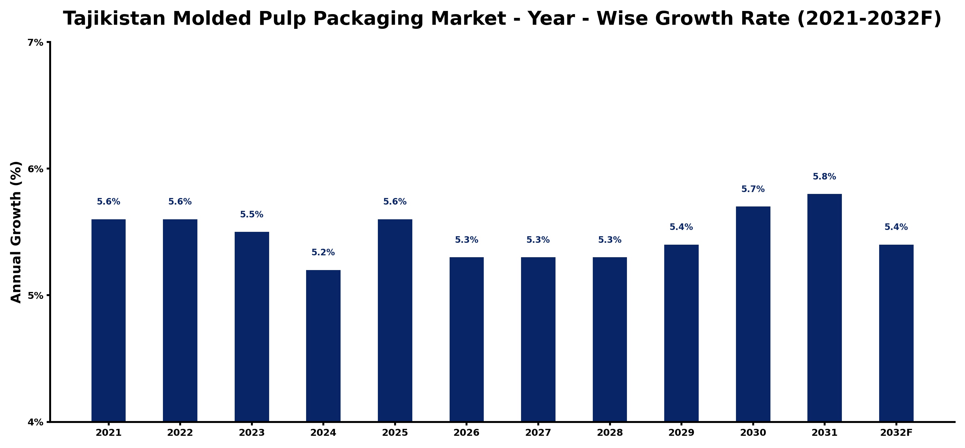 Tajikistan Molded Pulp Packaging Market Year-wise Growth Rate and Key Drivers