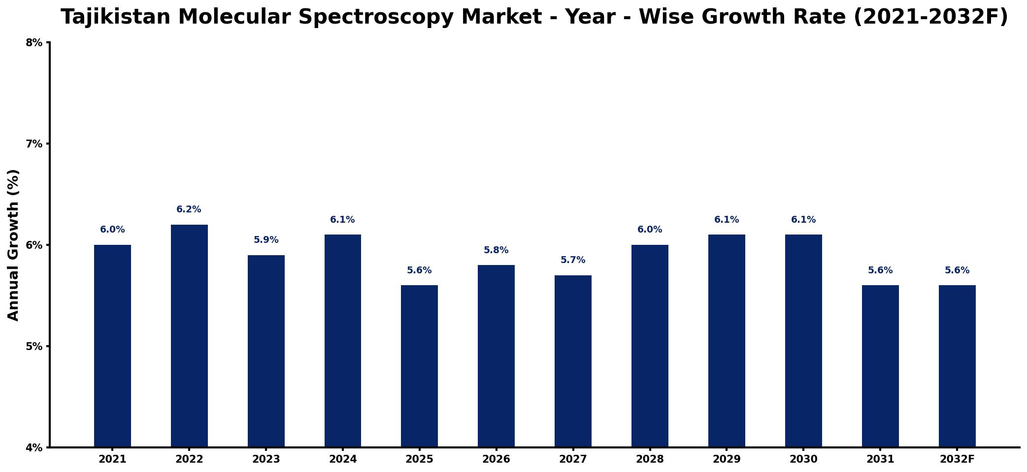 Tajikistan Molecular Spectroscopy Market Year-wise Growth Rate and Key Drivers