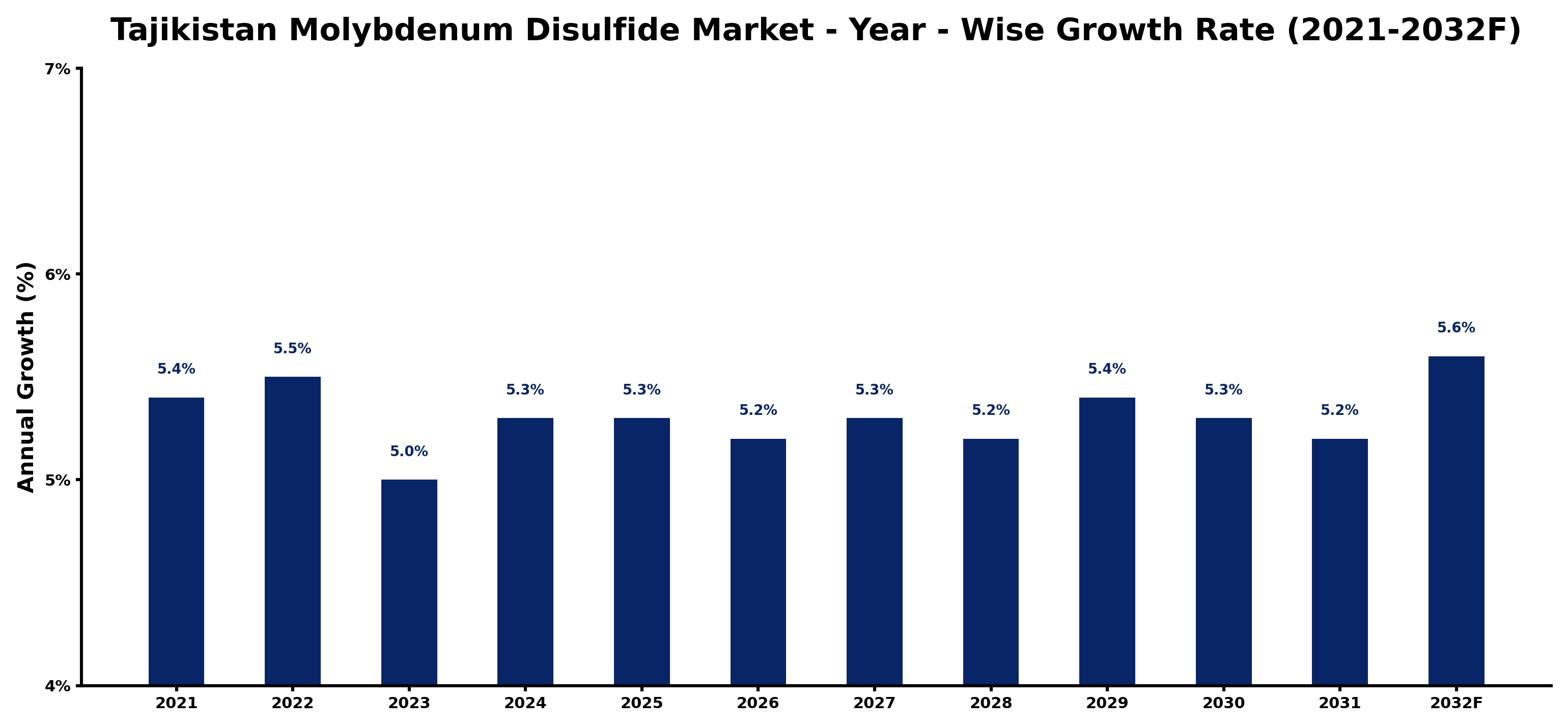 Tajikistan Molybdenum Disulfide Market Year-wise Growth Rate and Key Drivers