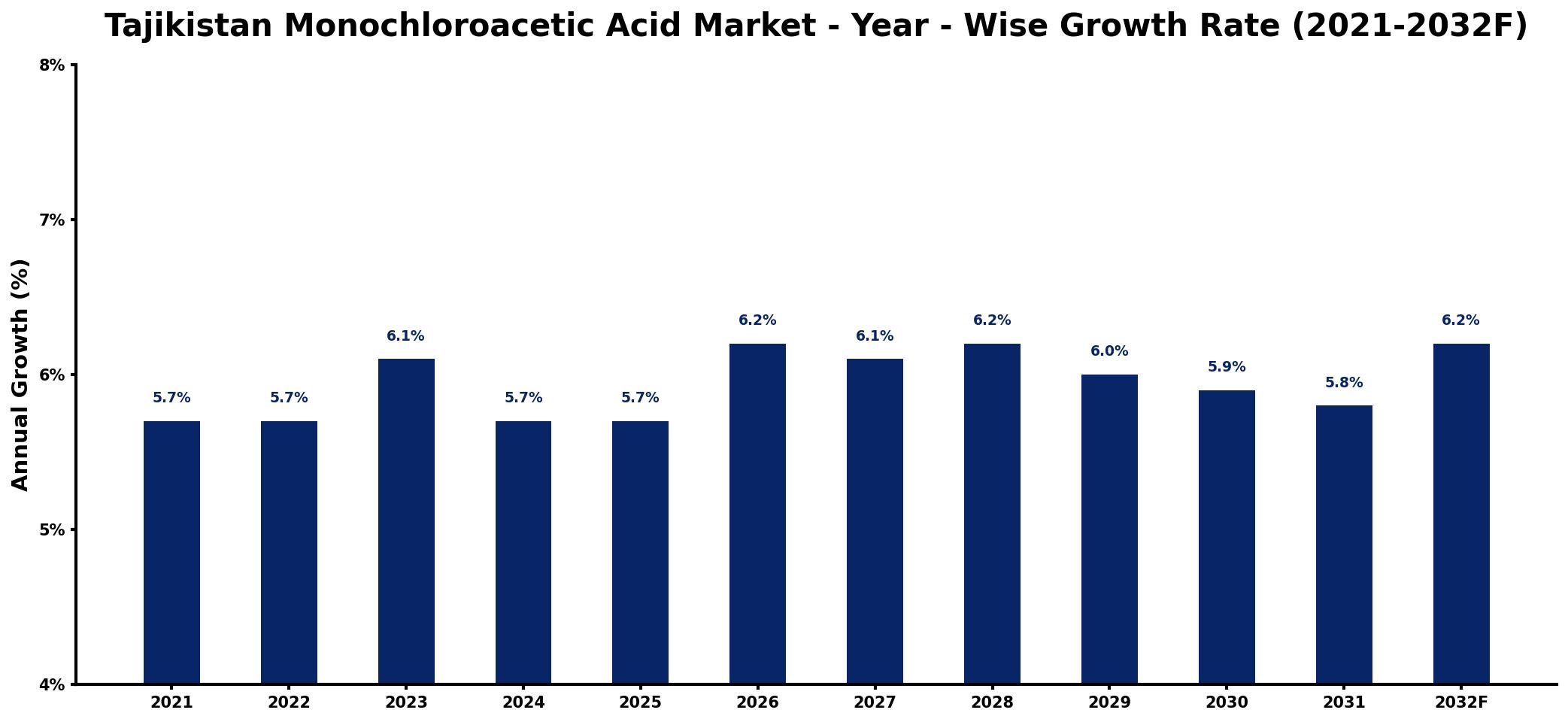 Tajikistan Monochloroacetic Acid Market Year-wise Growth Rate and Key Drivers
