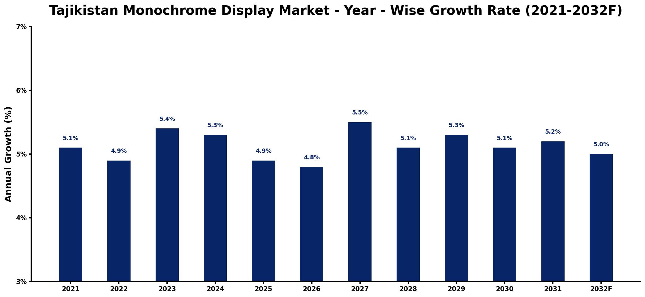 Tajikistan Monochrome Display Market Year-wise Growth Rate and Key Drivers