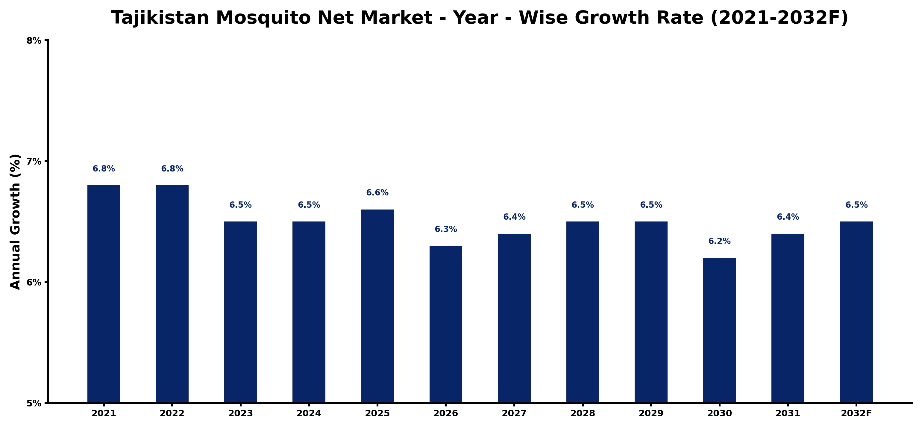 Tajikistan Mosquito Net Market Year-wise Growth Rate and Key Drivers