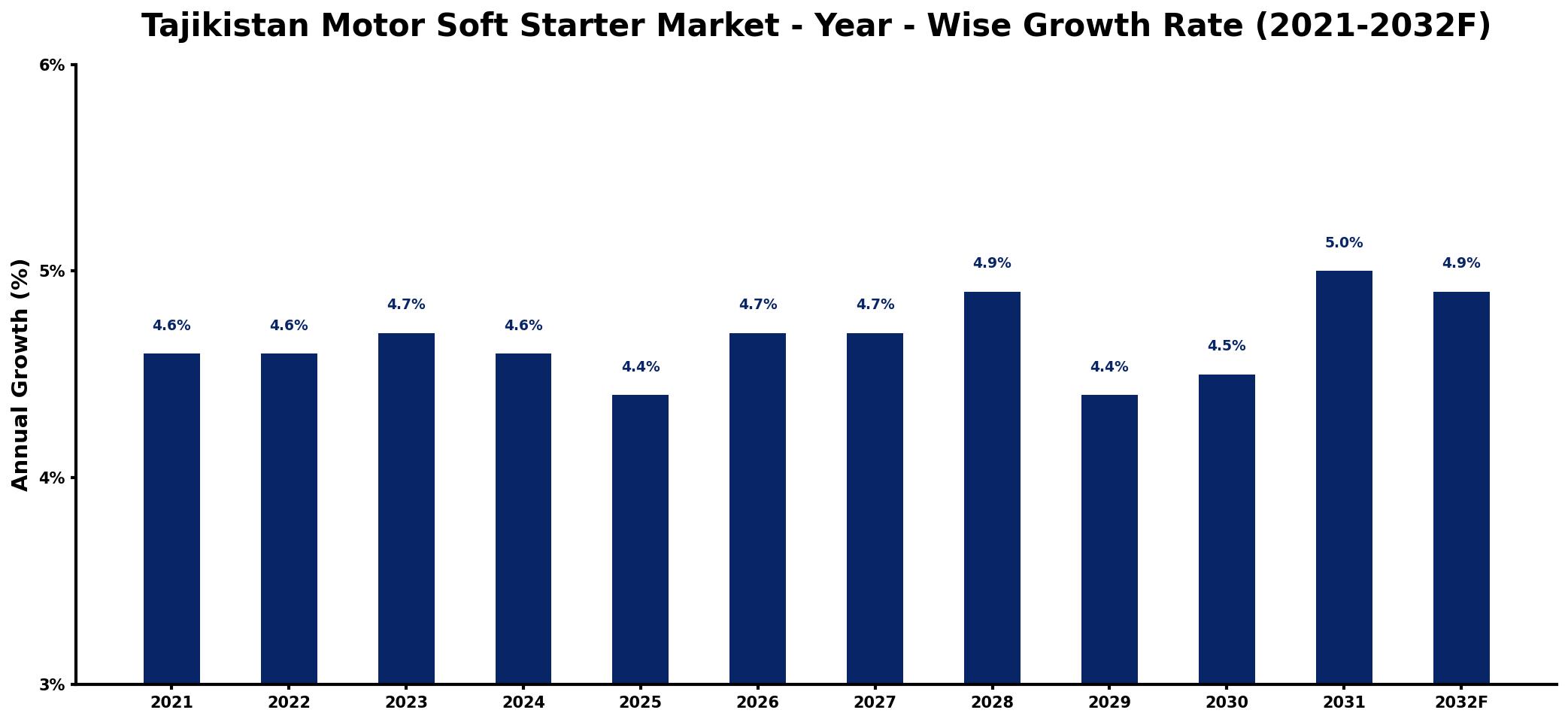 Tajikistan Motor Soft Starter Market Year-wise Growth Rate and Key Drivers