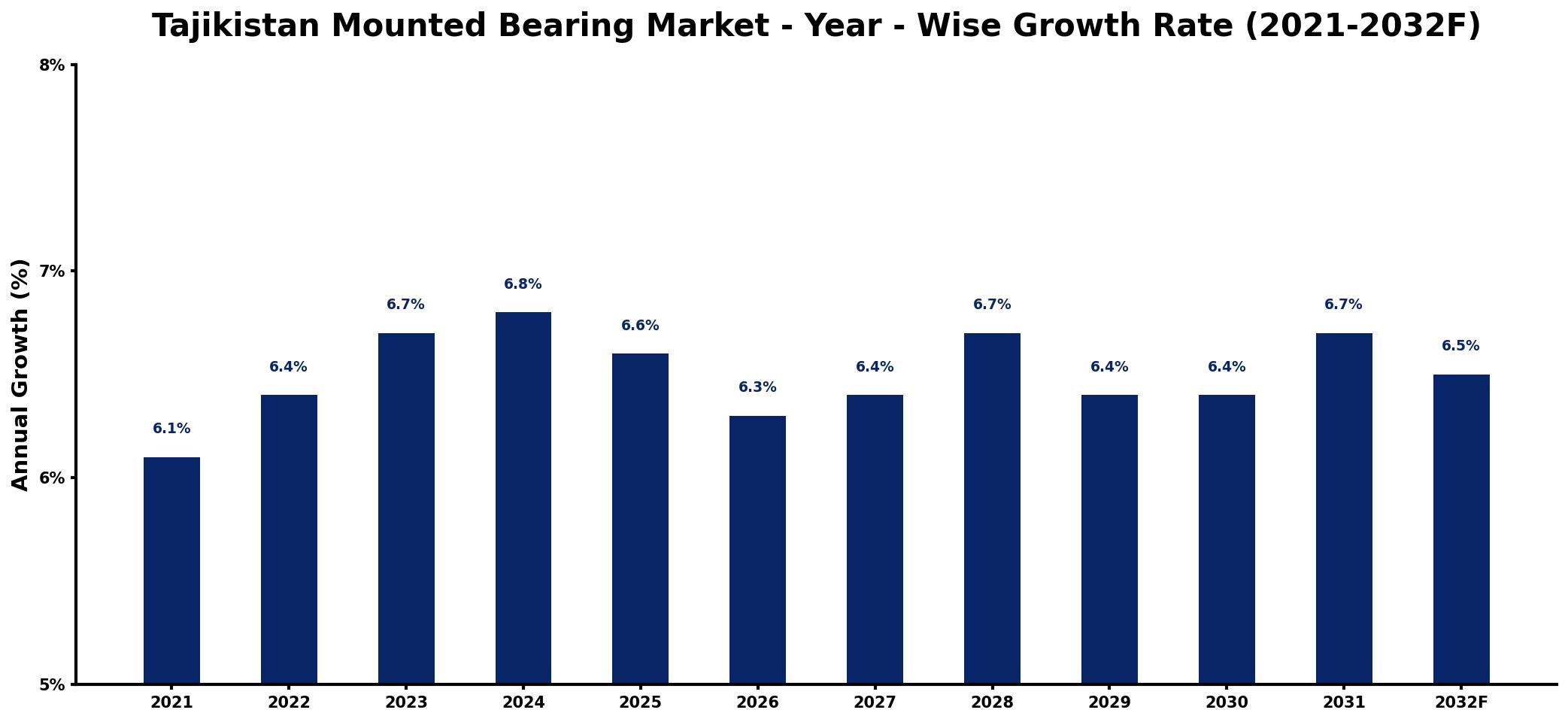 Tajikistan Mounted Bearing Market Year-wise Growth Rate and Key Drivers