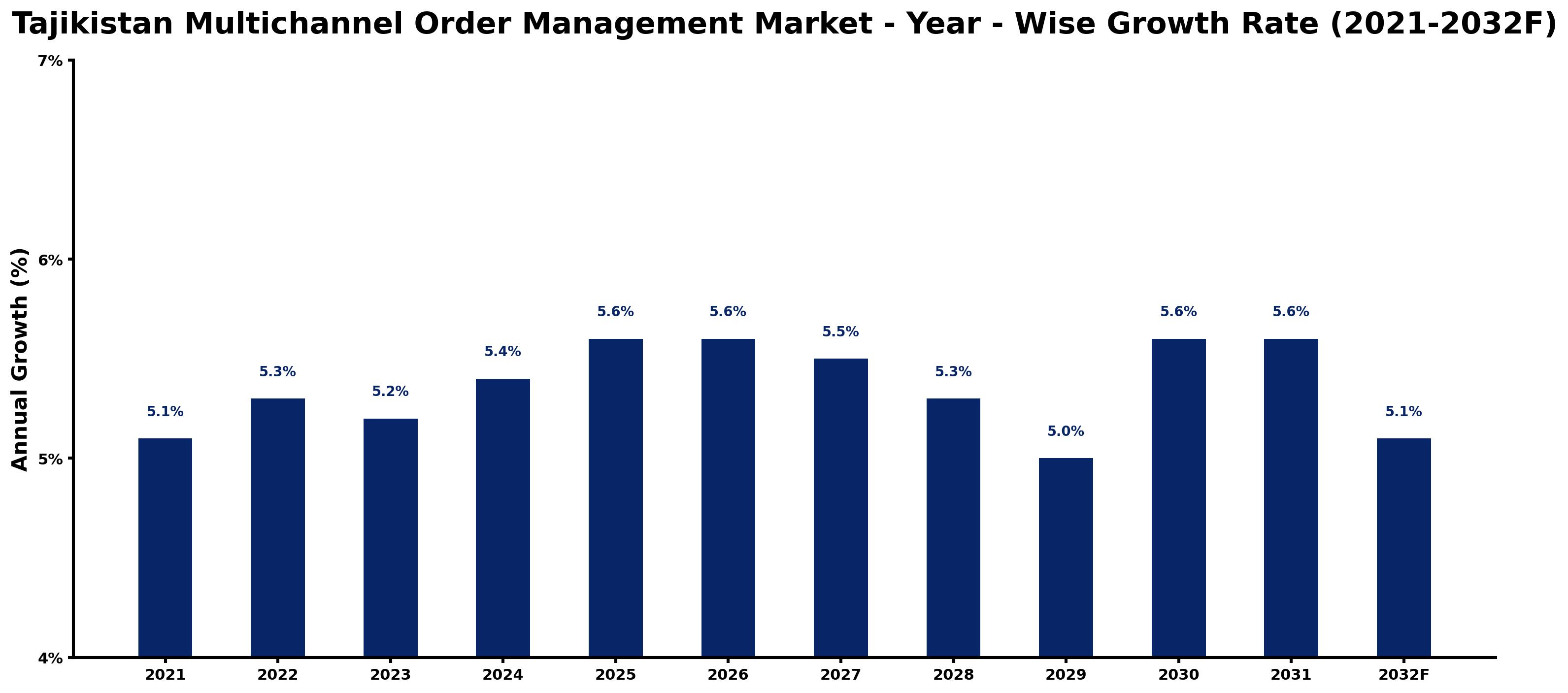 Tajikistan Multichannel Order Management Market Year-wise Growth Rate and Key Drivers