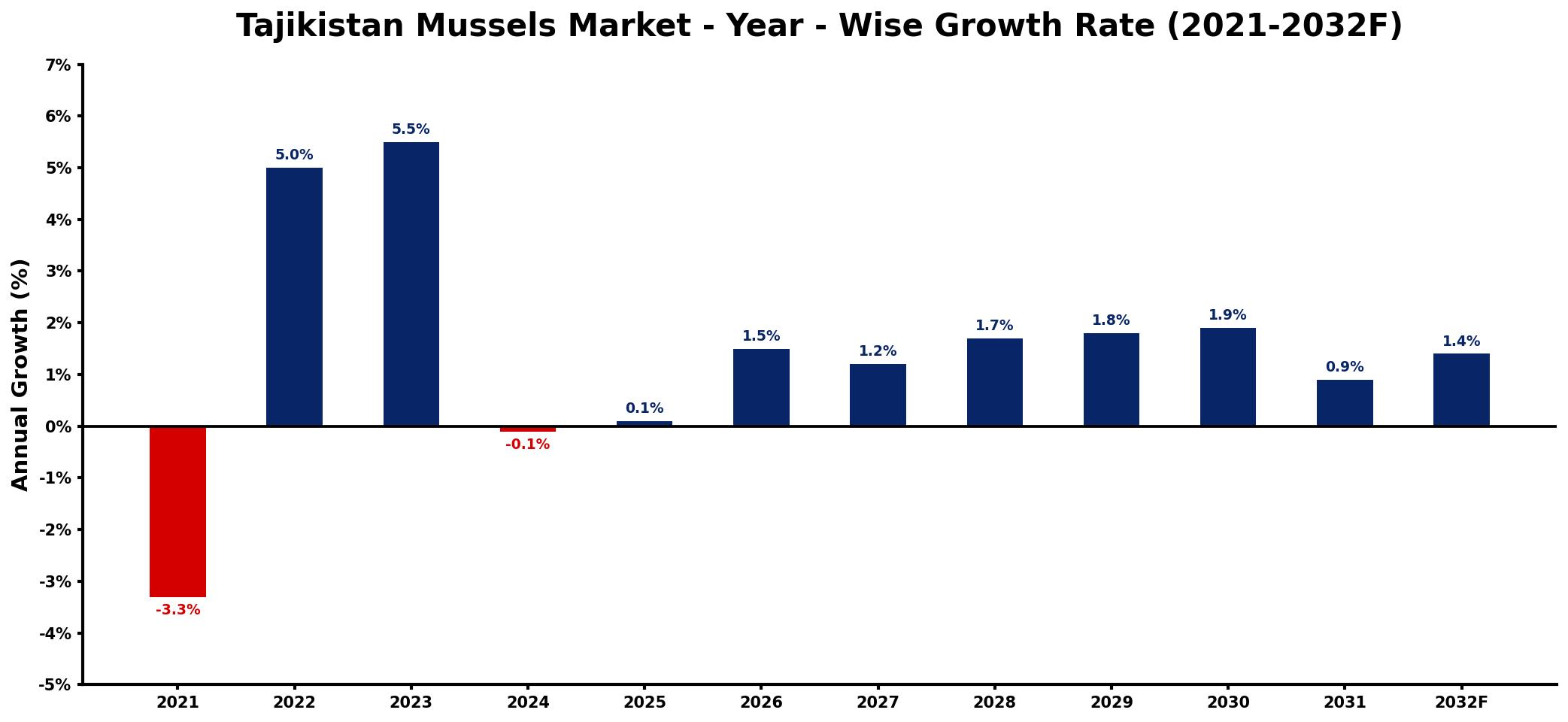 Tajikistan Mussels Market Year-wise Growth Rate and Key Drivers