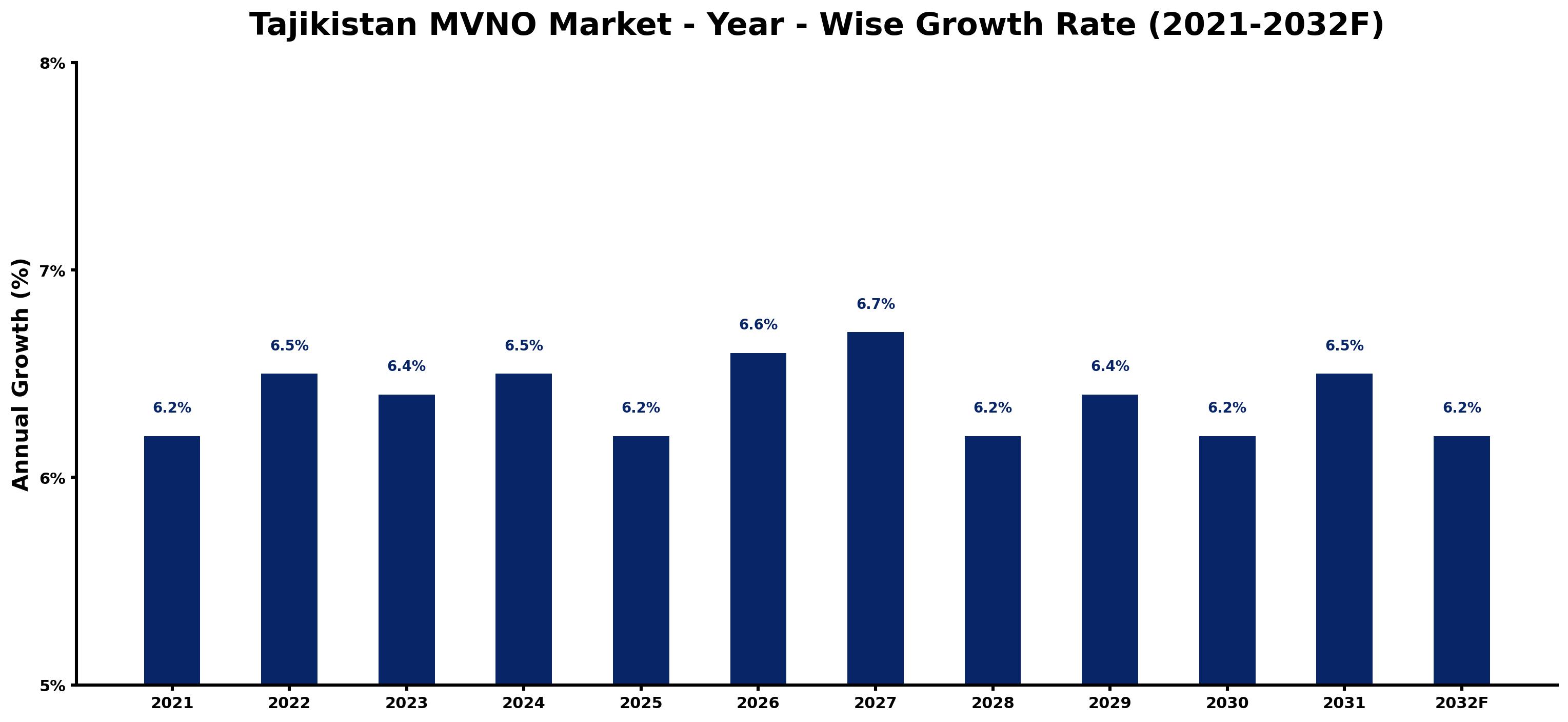 Tajikistan MVNO Market Year-wise Growth Rate and Key Drivers