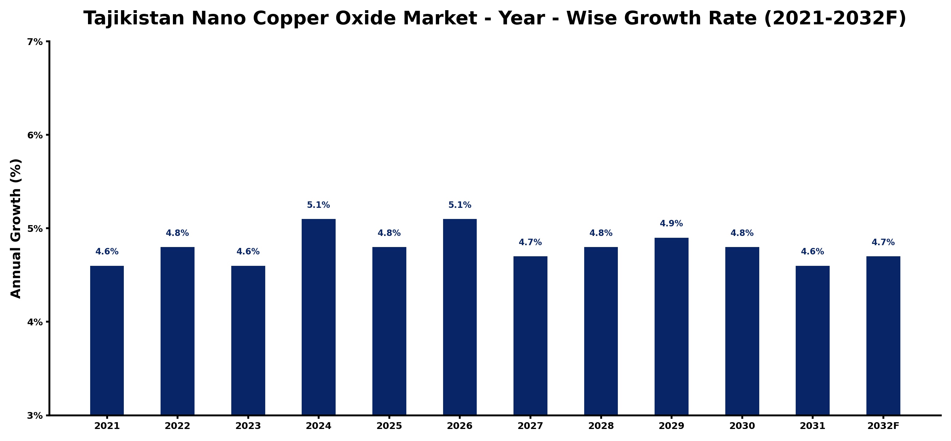 Tajikistan Nano Copper Oxide Market Year-wise Growth Rate and Key Drivers
