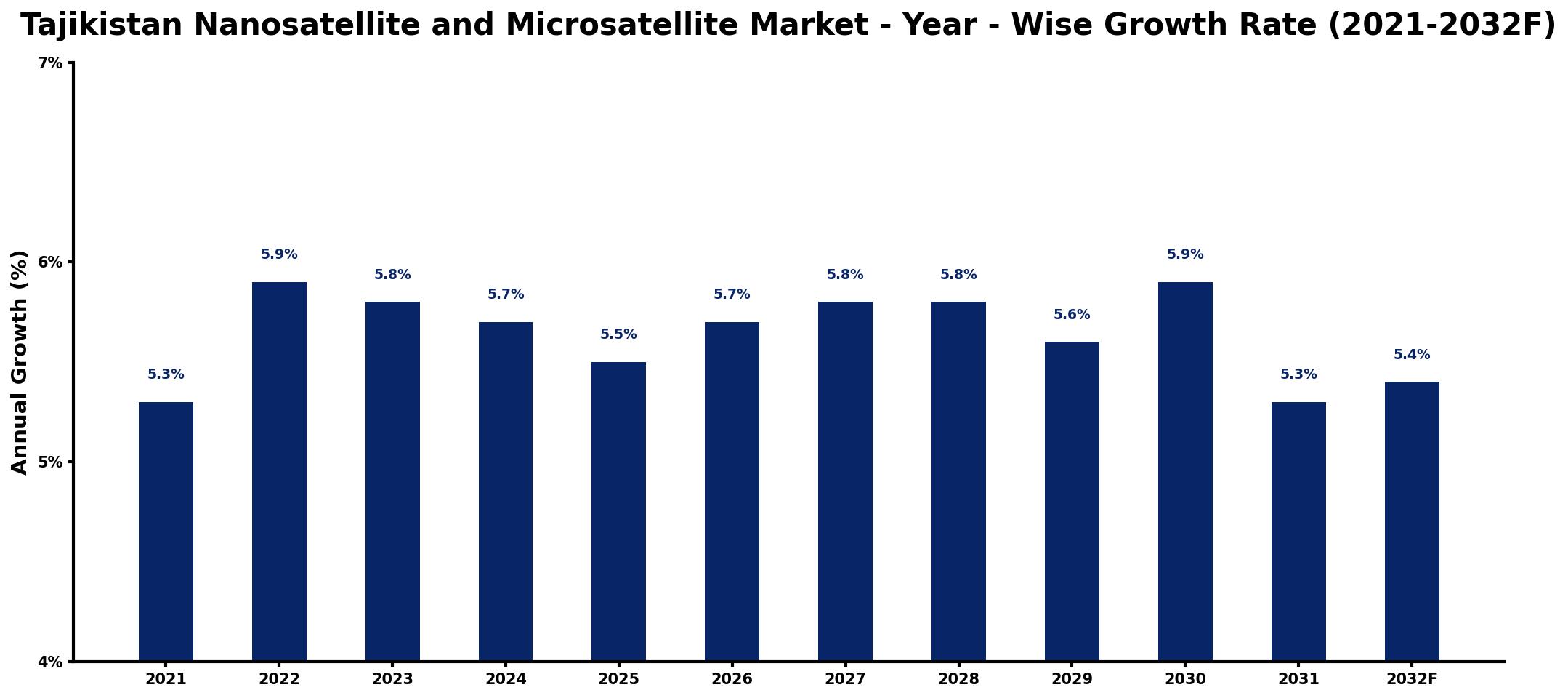 Tajikistan Nanosatellite and Microsatellite Market Year-wise Growth Rate and Key Drivers