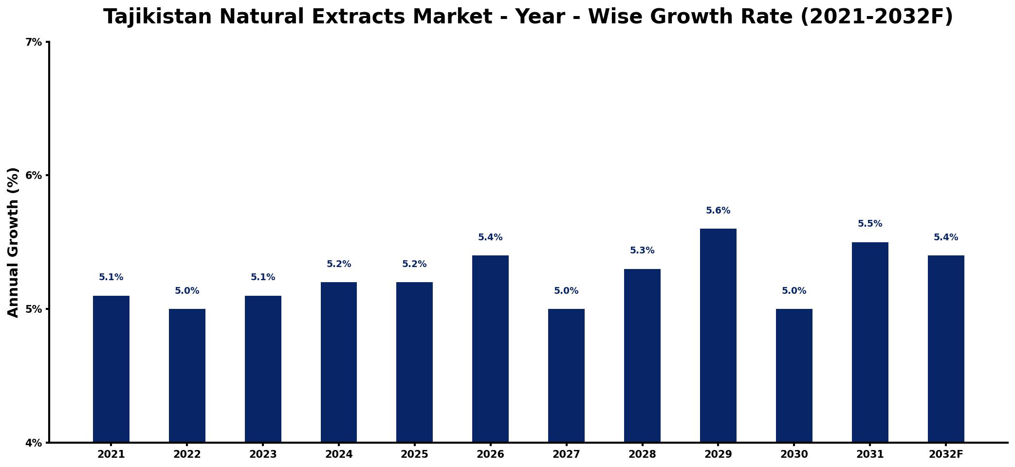 Tajikistan Natural Extracts Market Year-wise Growth Rate and Key Drivers
