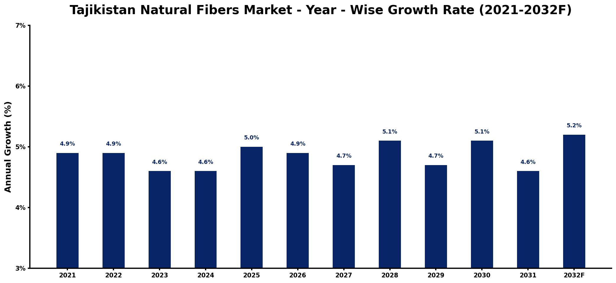 Tajikistan Natural Fibers Market Year-wise Growth Rate and Key Drivers
