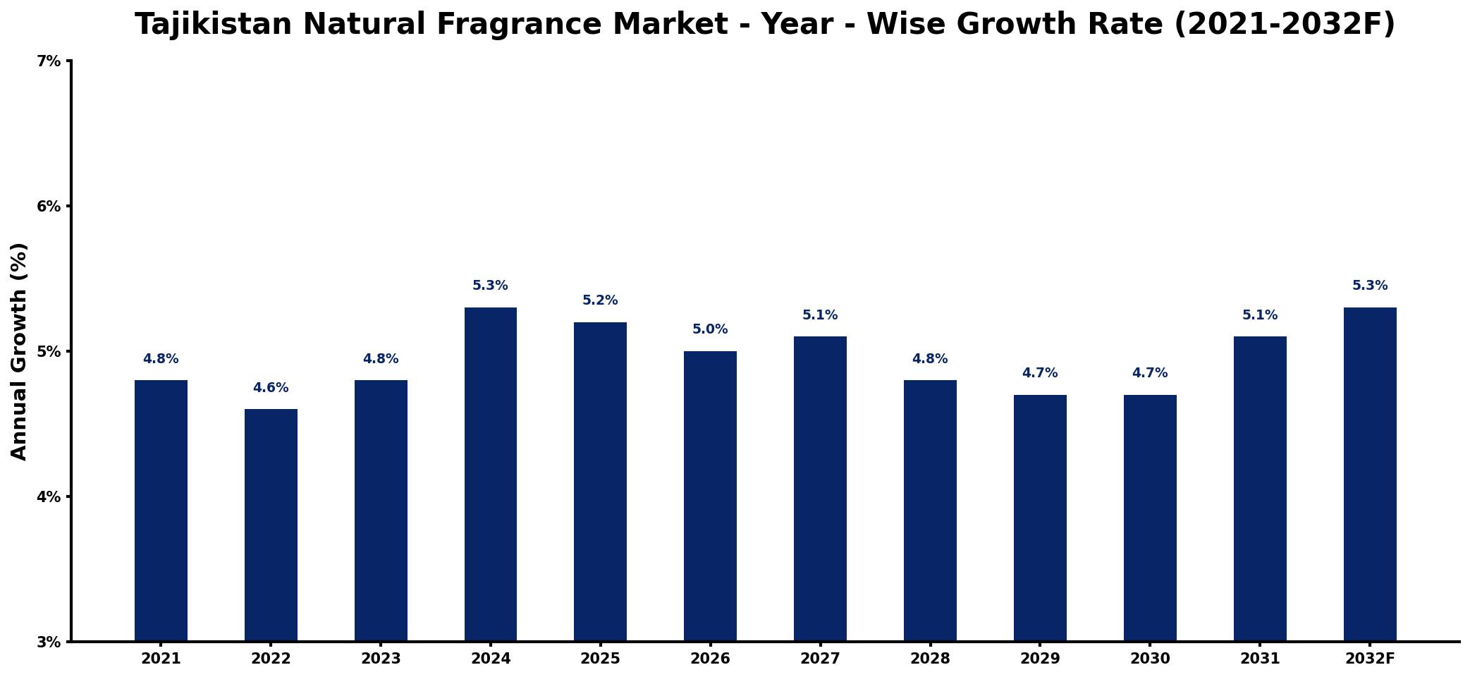 Tajikistan Natural Fragrance Market Year-wise Growth Rate and Key Drivers