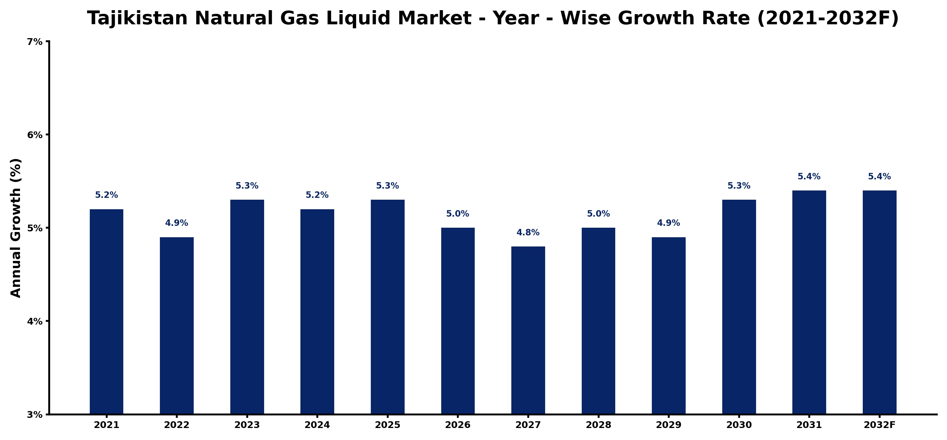 Tajikistan Natural Gas Liquid Market Year-wise Growth Rate and Key Drivers