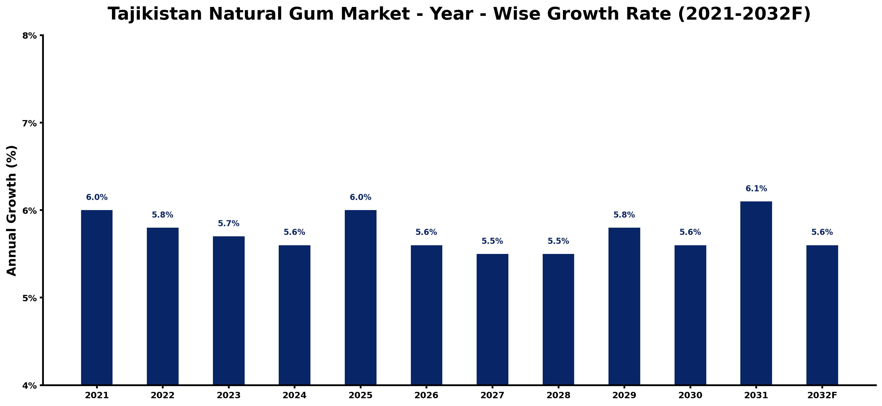 Tajikistan Natural Gum Market Year-wise Growth Rate and Key Drivers
