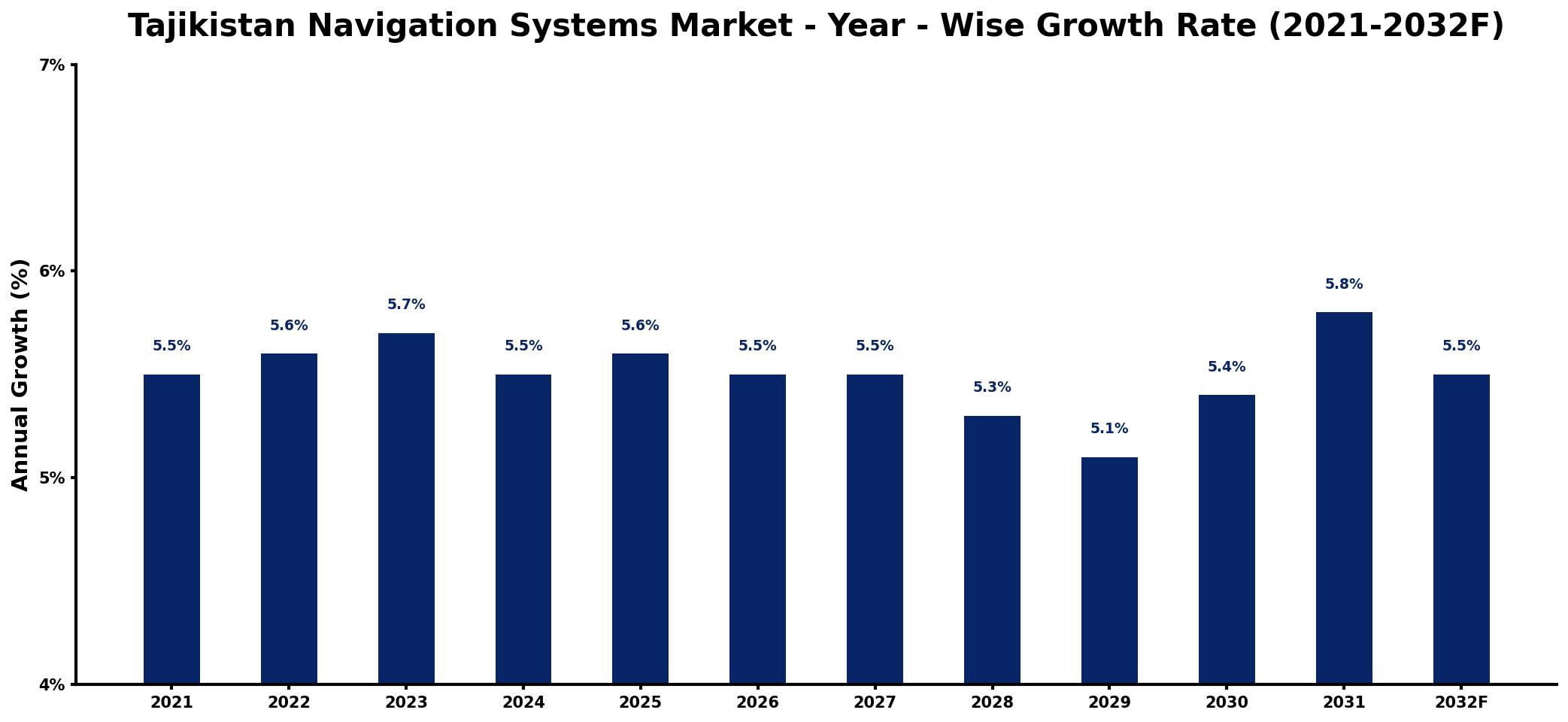 Tajikistan Navigation Systems Market Year-wise Growth Rate and Key Drivers